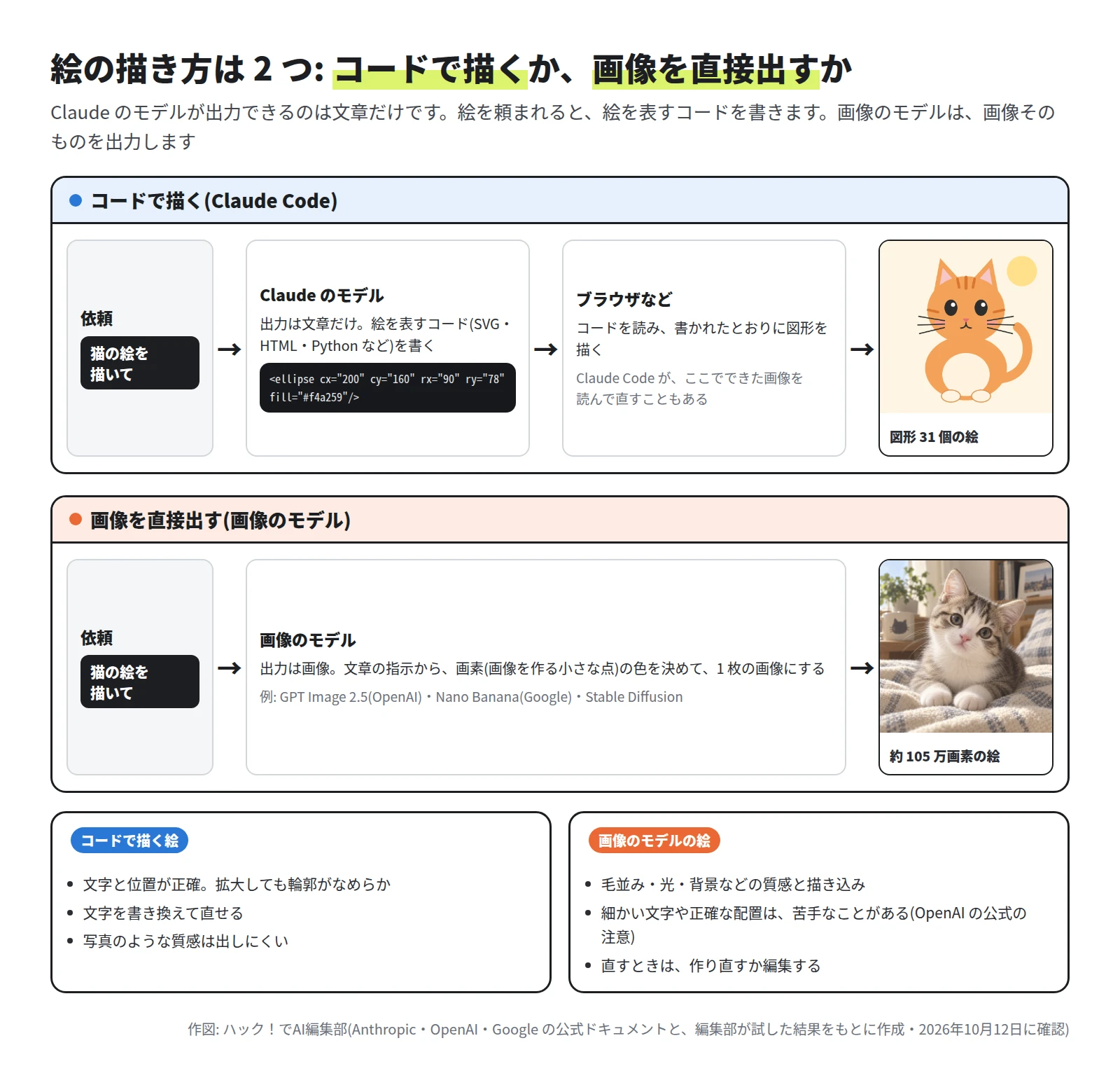 上の段は、依頼「猫の絵を描いて」から、Claude のモデルが絵を表すコードを書き、ブラウザなどが図形を描いて、図形 31 個の絵になる流れ。下の段は、同じ依頼から、画像のモデルが画素の色を決めて、約 105 万画素の絵を出す流れ。下に、コードで描く絵と画像のモデルの絵の特徴