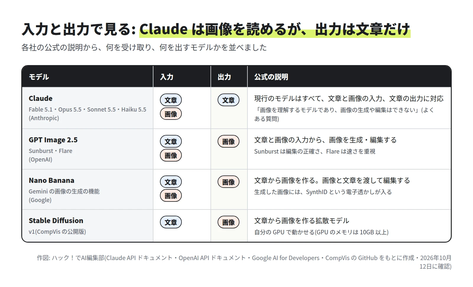 表。Claude(Fable 5.1・Opus 5.5・Sonnet 5.5・Haiku 5.5)は入力が文章と画像、出力が文章。GPT Image 2.5(Sunburst・Flare)と Nano Banana は入力が文章と画像、出力が画像。Stable Diffusion v1 は入力が文章、出力が画像
