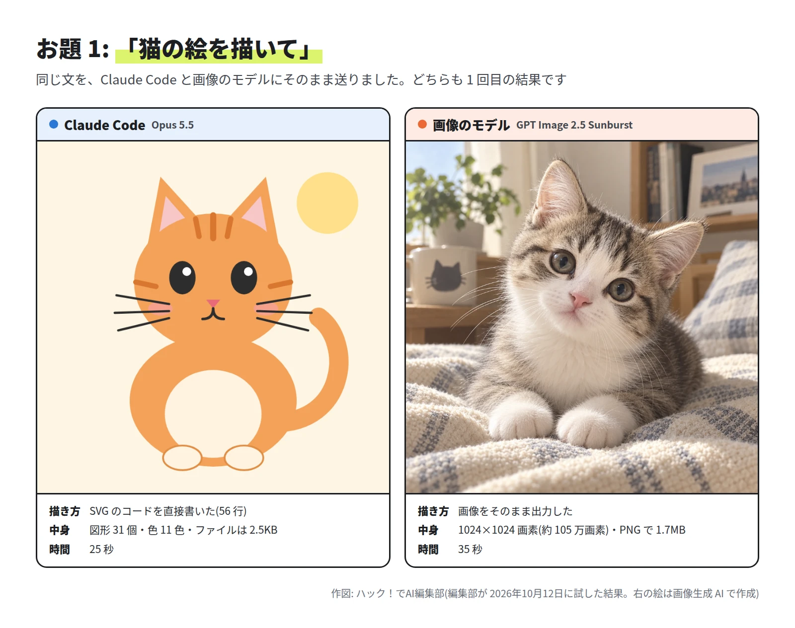 左は、オレンジ色の円や三角形でできた平らな絵の猫。図形 31 個・色 11 色・2.5KB・25 秒。右は、毛布の上で首をかしげる写真のような子猫。1024×1024 画素・1.7MB・35 秒