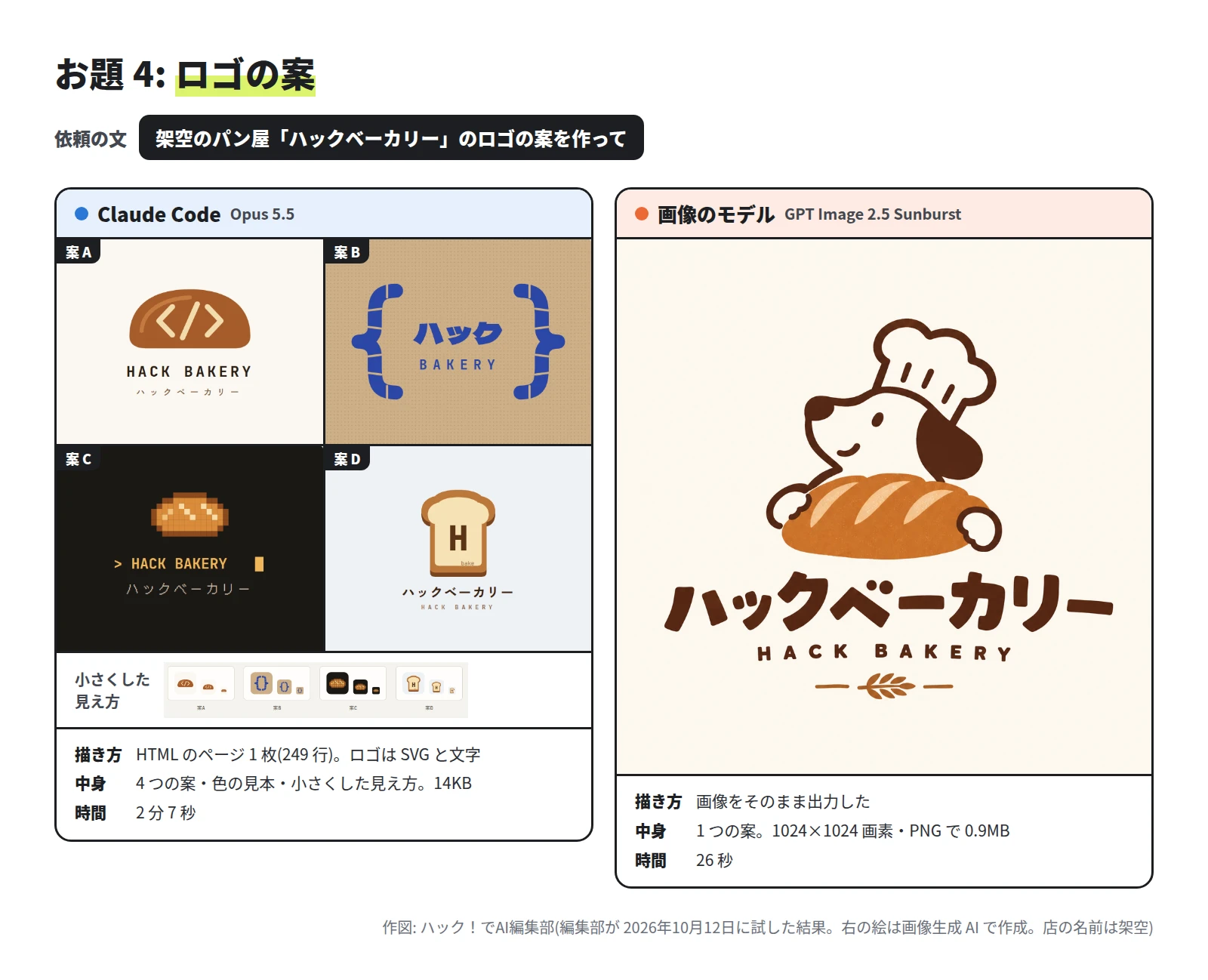 左は、パンに山かっこの記号を入れた案 A、青い波かっこで「ハック」をはさんだ案 B、ドット絵のパンと HACK BAKERY の文字の案 C、食パンに H の字の案 D。右は、コック帽の犬がパンを抱えた絵に「ハックベーカリー」「HACK BAKERY」の文字