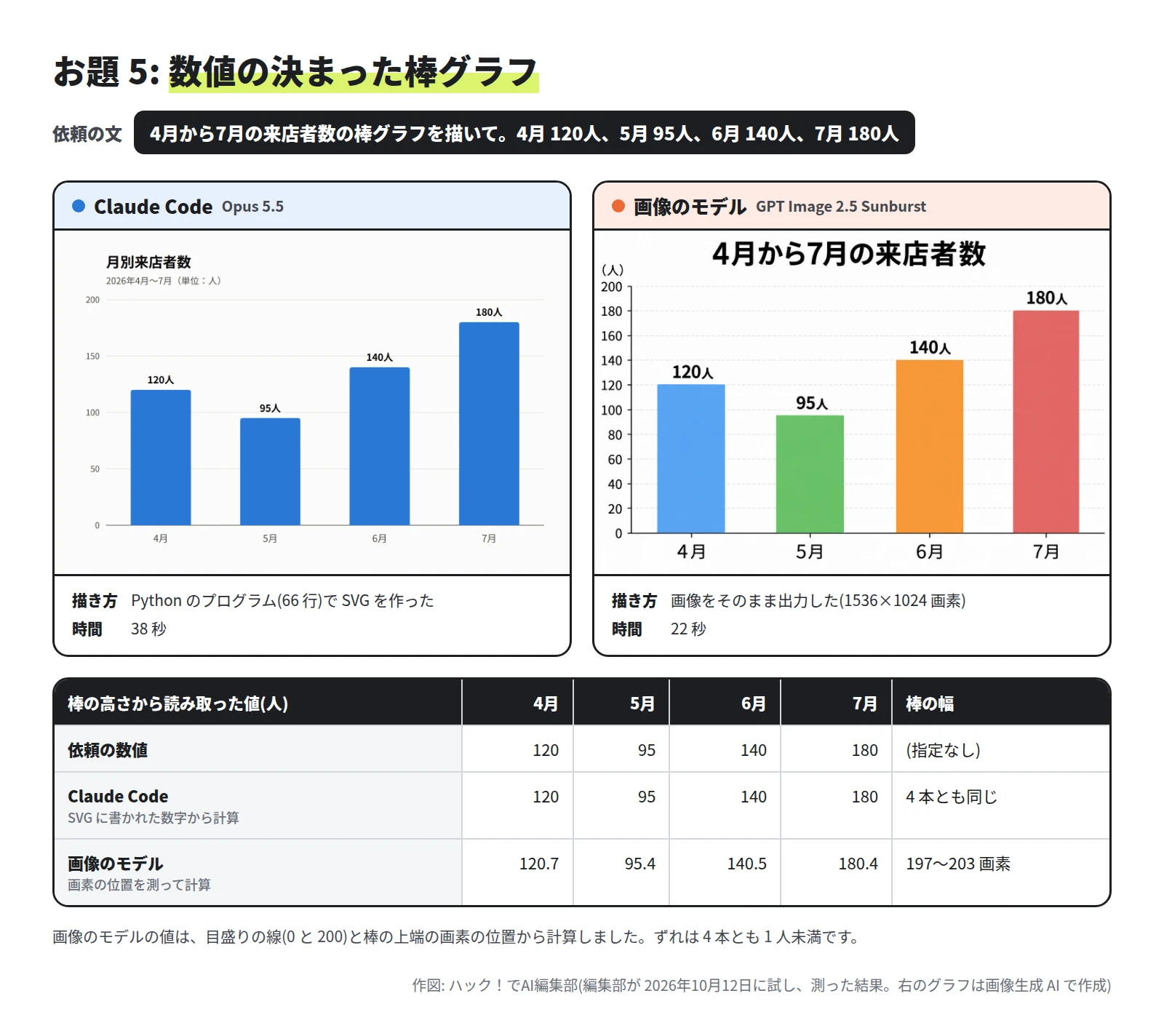左は青 1 色の棒グラフ「月別来店者数」、右は 4 色の棒グラフ「4月から7月の来店者数」。表は、依頼の数値 120・95・140・180 に対し、Claude Code は同じ値、画像のモデルは 120.7・95.4・140.5・180.4。棒の幅は Claude Code が 4 本とも同じ、画像のモデルが 197〜203 画素