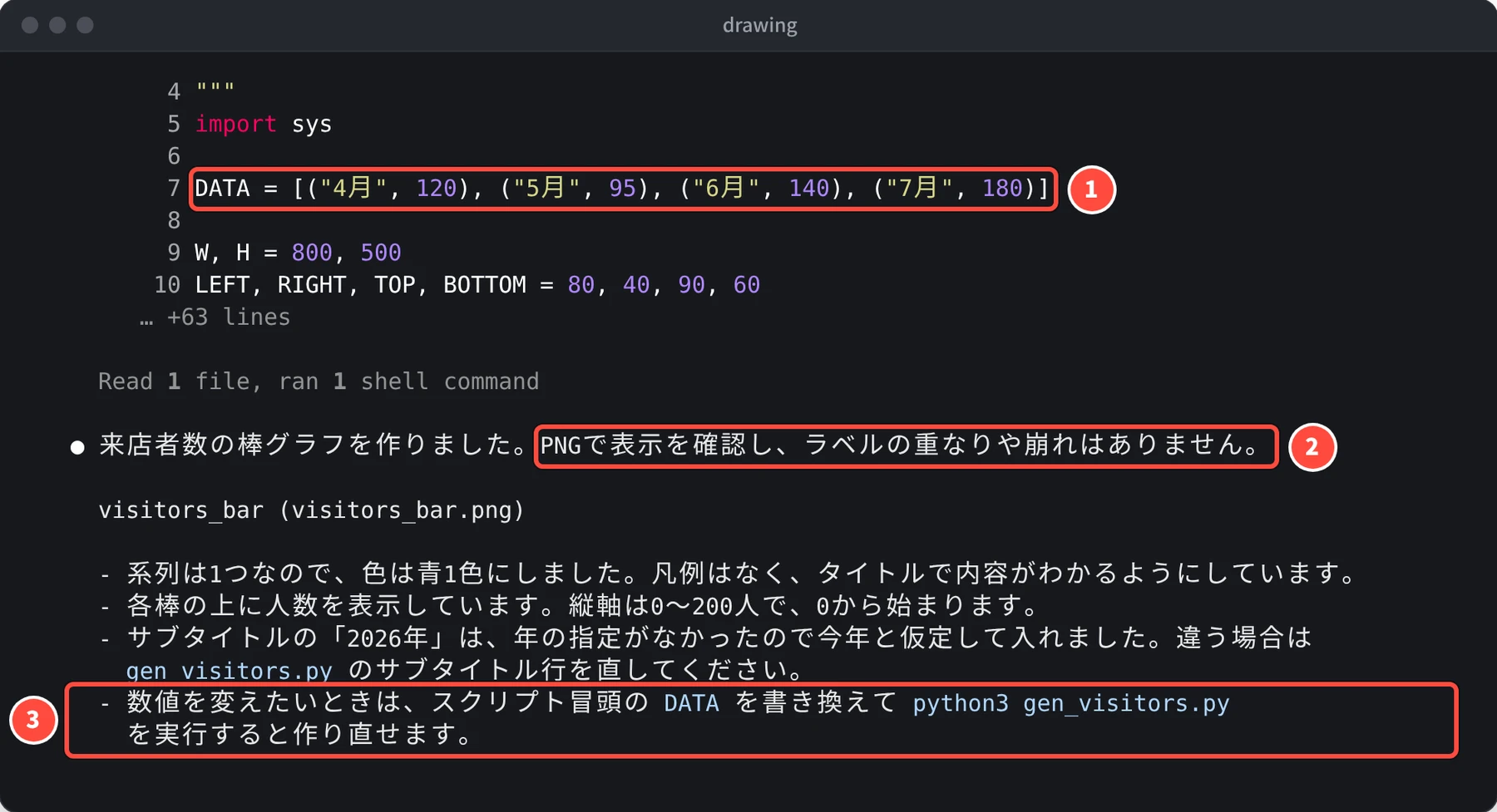 DATA に 4月 120、5月 95、6月 140、7月 180 と書かれたプログラムの行と、「来店者数の棒グラフを作りました。PNGで表示を確認し、ラベルの重なりや崩れはありません」「数値を変えたいときは、スクリプト冒頭の DATA を書き換えて」という報告