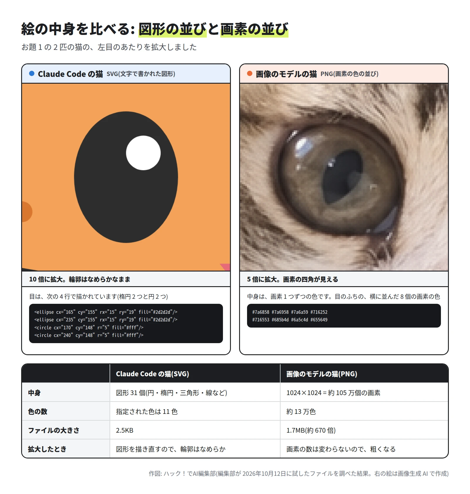 左は SVG の猫の目。黒い楕円と白い円で、拡大しても輪郭がなめらか。下に、目を描く 4 行のコード。右は画像のモデルの猫の目。拡大すると画素の四角が見える。表は、図形 31 個と約 105 万画素、11 色と約 13 万色、2.5KB と 1.7MB