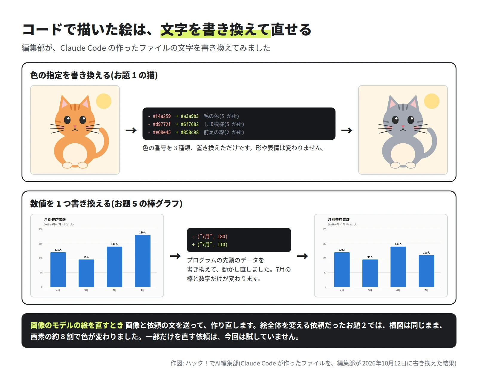 上は、色の番号を 3 種類置き換えて、茶色の猫がグレーの猫になった例。下は、7月の 180 を 110 に書き換えて、7月の棒と数字だけが変わった棒グラフ。下の帯に、画像のモデルの絵は作り直すと画素の約 8 割で色が変わった、とある