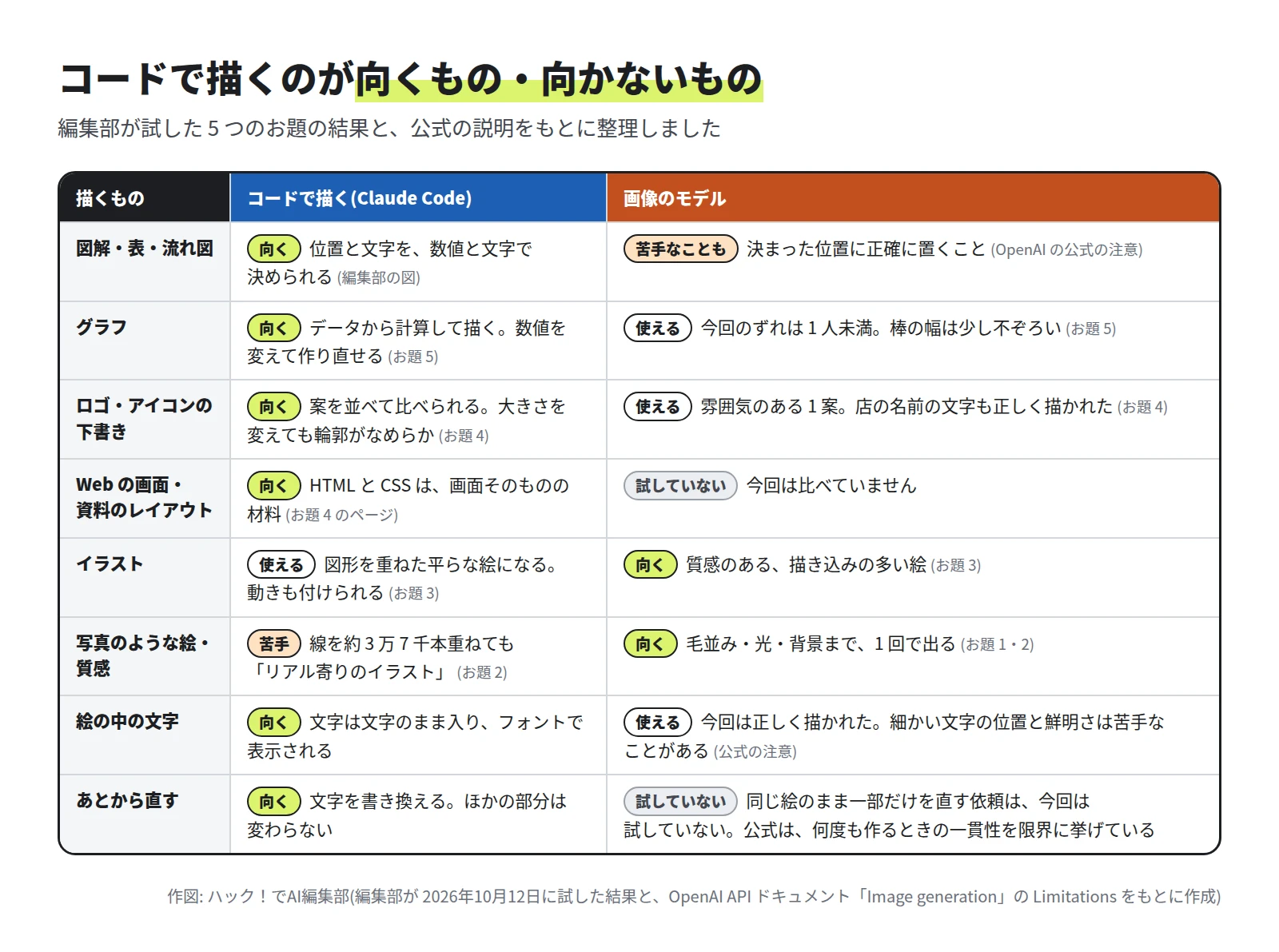 表。図解・表・流れ図、グラフ、ロゴ・アイコンの下書き、Web の画面はコードで描くのが向く。イラストは画像のモデルが向く。写真のような絵・質感は、コードは苦手で画像のモデルが向く。絵の中の文字とあとから直すことは、コードが向く