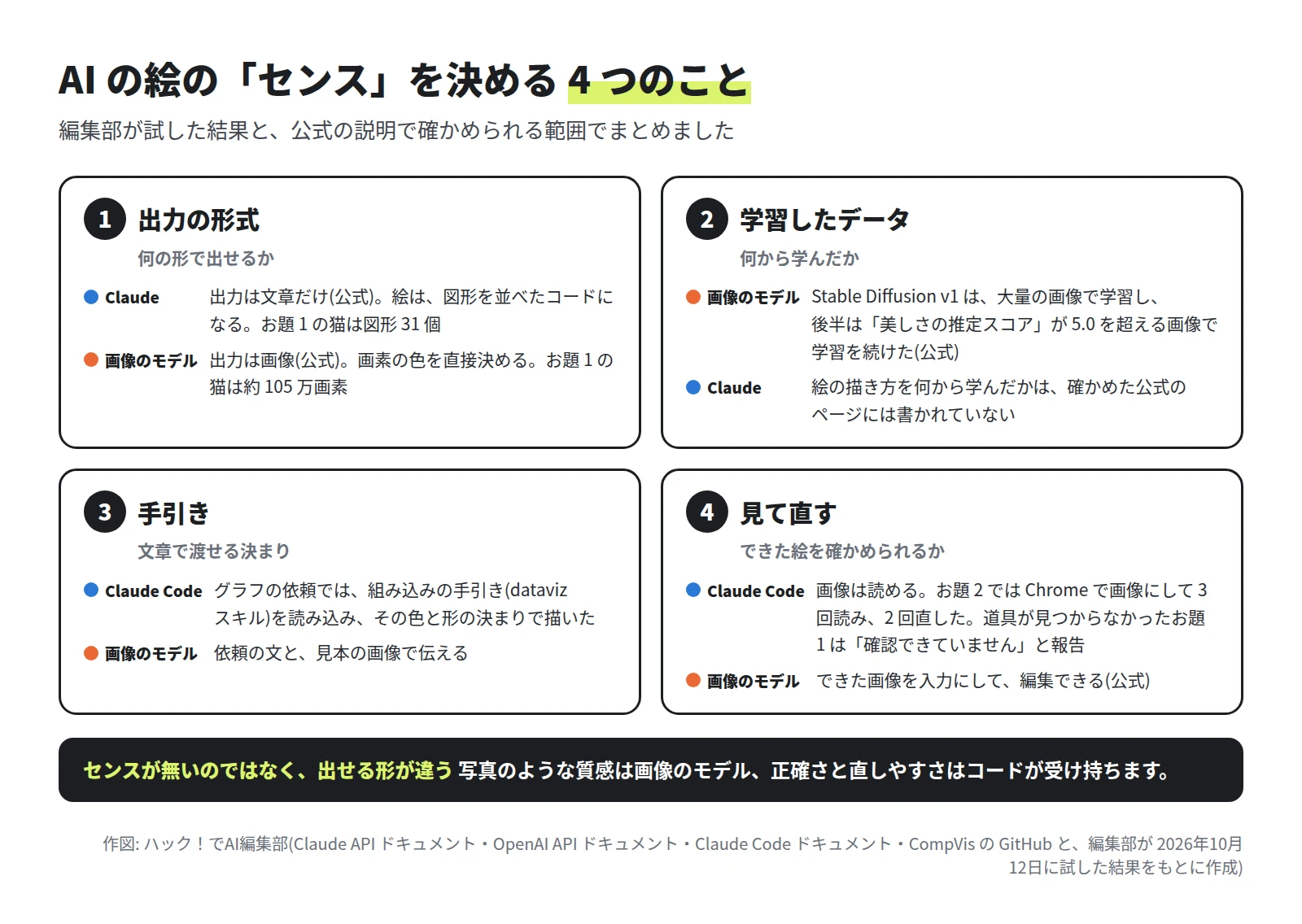 4 つの枠。1 出力の形式: Claude は文章だけ、画像のモデルは画像。2 学習したデータ: Stable Diffusion v1 は美しさの推定スコアが高い画像で学習を続けた。3 手引き: Claude Code は dataviz スキルを読み込んだ。4 見て直す: Claude Code は Chrome で画像にして読み、直した。下の帯に「センスが無いのではなく、出せる形が違う」