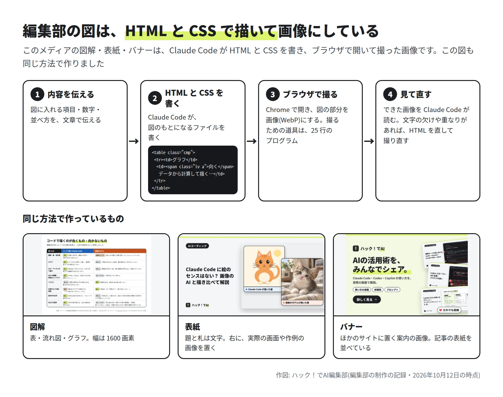 4 つの手順の流れ図と、図解(この記事の表)・表紙(この記事の表紙)・バナー(ハック！でAI の案内の画像)の 3 つの見本