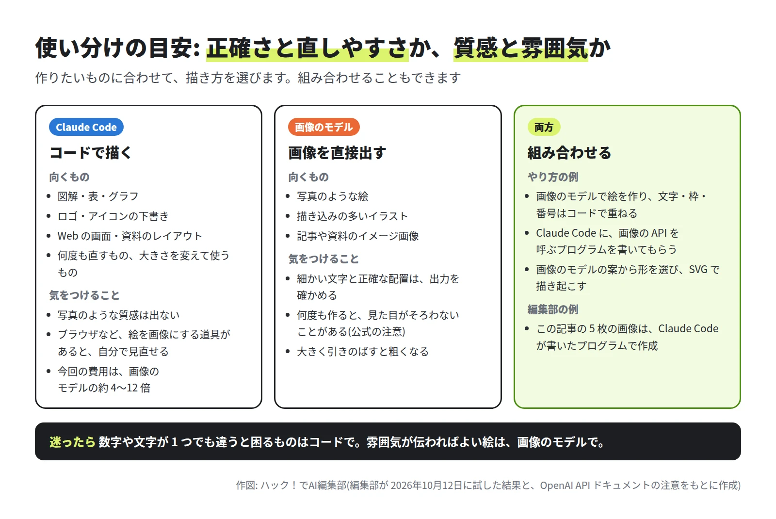 3 つの枠。コードで描く(Claude Code)は図解・表・グラフ、ロゴの下書き、Web の画面に向く。画像を直接出す(画像のモデル)は写真のような絵、描き込みの多いイラストに向く。組み合わせる例として、絵は画像のモデル、文字や枠はコード。下の帯に、数字や文字が違うと困るものはコードで、とある