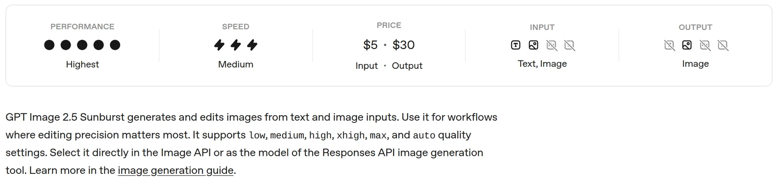 PERFORMANCE Highest、SPEED Medium、PRICE 5 ドルと 30 ドル、INPUT Text, Image、OUTPUT Image の 5 つの欄と、GPT Image 2.5 Sunburst generates and edits images from text and image inputs. で始まる説明文