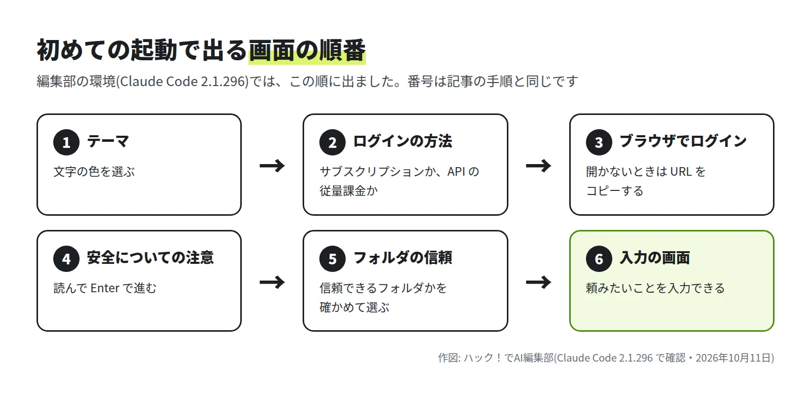 1 テーマ、2 ログインの方法、3 ブラウザでログイン、4 安全についての注意、5 フォルダの信頼、6 入力の画面の順に進む