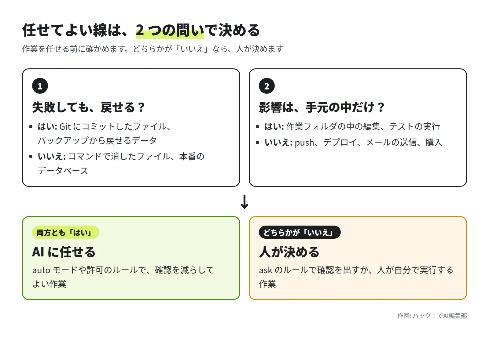 1 失敗しても、戻せる? 2 影響は、手元の中だけ? の 2 つの問い。両方とも「はい」なら AI に任せる、どちらかが「いいえ」なら人が決める、と分かれる図