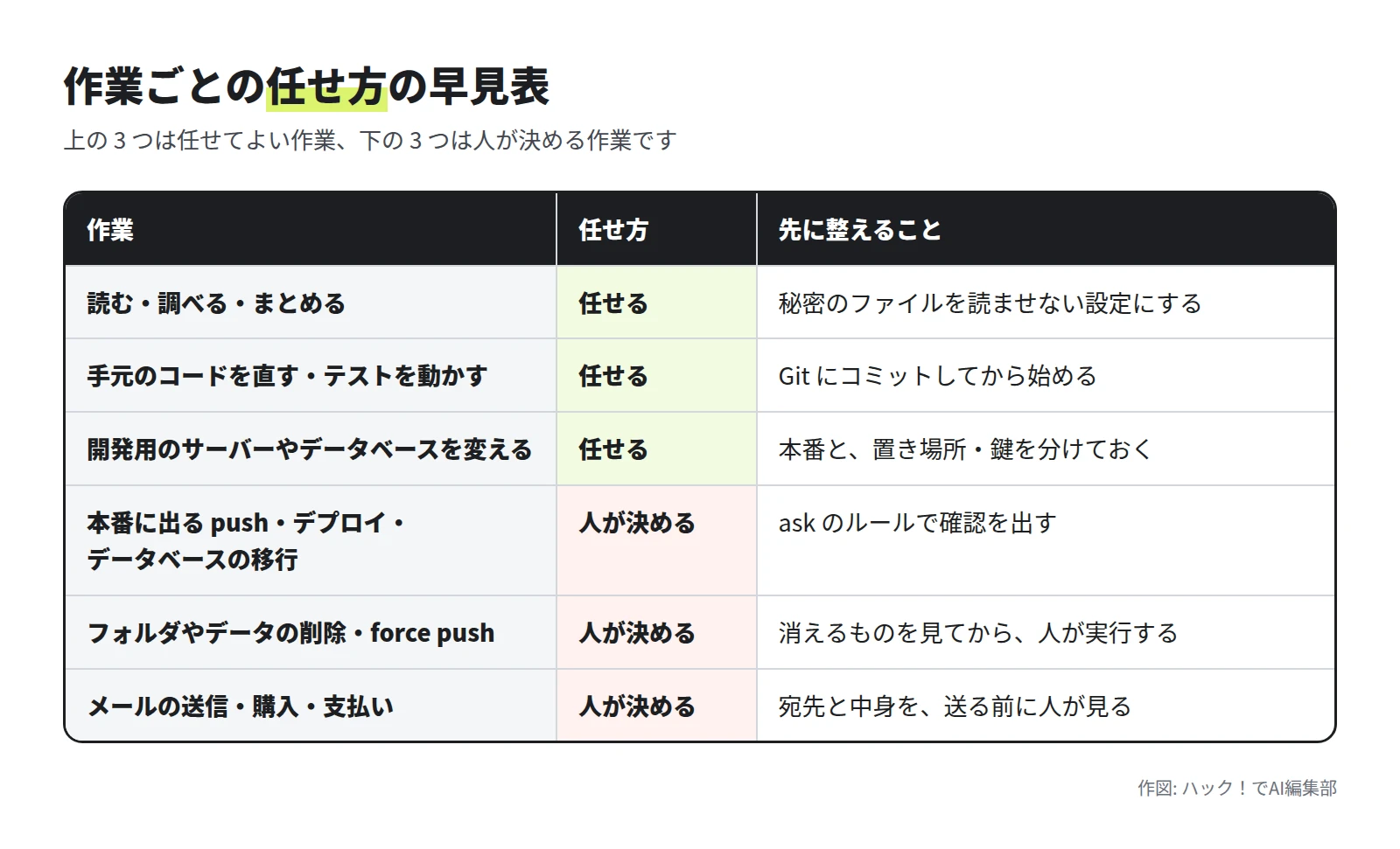 読む・調べる・まとめる、手元のコードを直す・テストを動かす、開発用のサーバーやデータベースを変える、は任せる。本番に出る push・デプロイ・データベースの移行、フォルダやデータの削除・force push、メールの送信・購入・支払い、は人が決める、という表