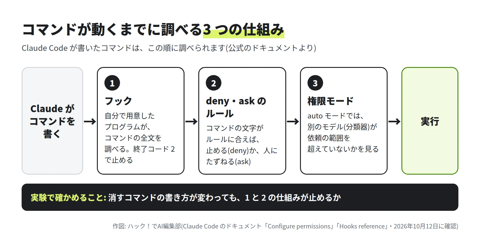 Claude がコマンドを書く、1 フック(自分で用意したプログラムがコマンドの全文を調べる)、2 deny・ask のルール(コマンドの文字がルールに合えば止めるか人にたずねる)、3 権限モード(auto モードでは分類器が確かめる)、実行、の順に並んだ図