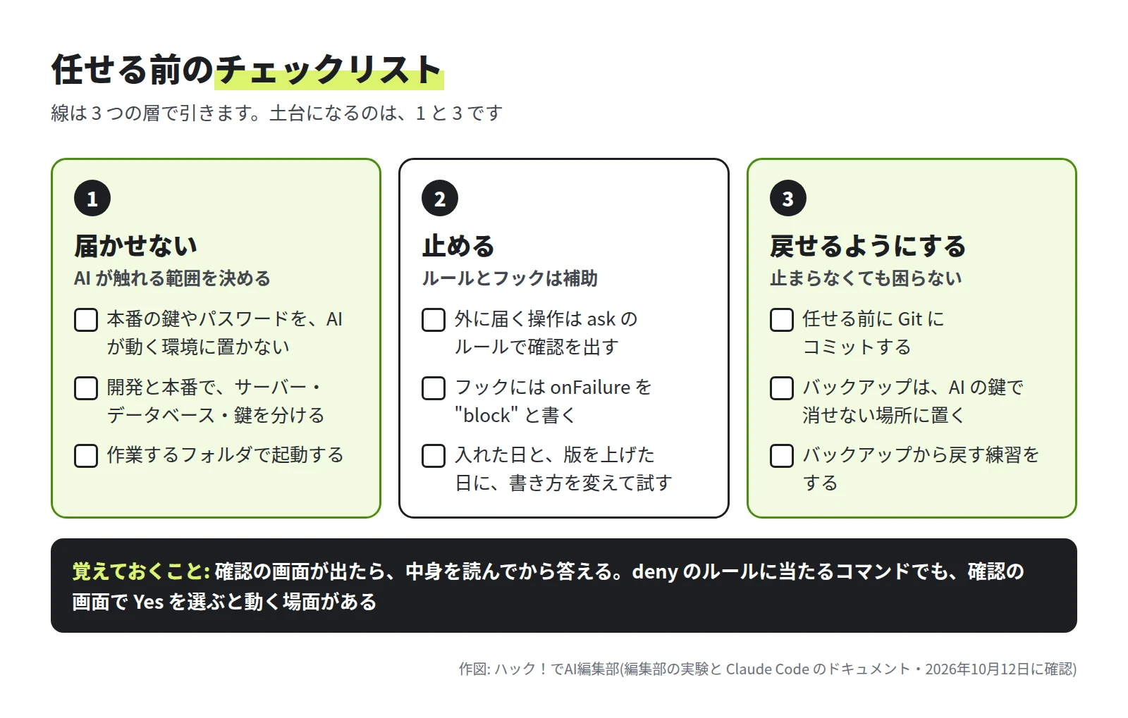 1 届かせない(本番の鍵を AI が動く環境に置かない、開発と本番を分ける、作業するフォルダで起動する)、2 止める(外に届く操作は ask のルール、フックには onFailure を block、入れた日と版を上げた日に試す)、3 戻せるようにする(Git にコミット、バックアップは AI の鍵で消せない場所、戻す練習)のチェックリスト
