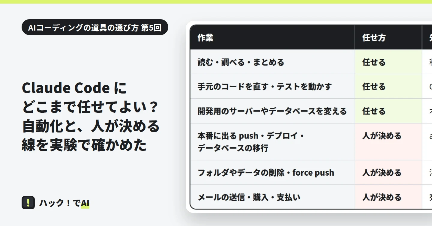 作業ごとの任せ方の表。読む・調べる・まとめる、手元のコードを直す・テストを動かす、開発用のサーバーやデータベースを変える、は任せる。本番に出る push・デプロイ・データベースの移行、フォルダやデータの削除・force push、メールの送信・購入・支払い、は人が決める
