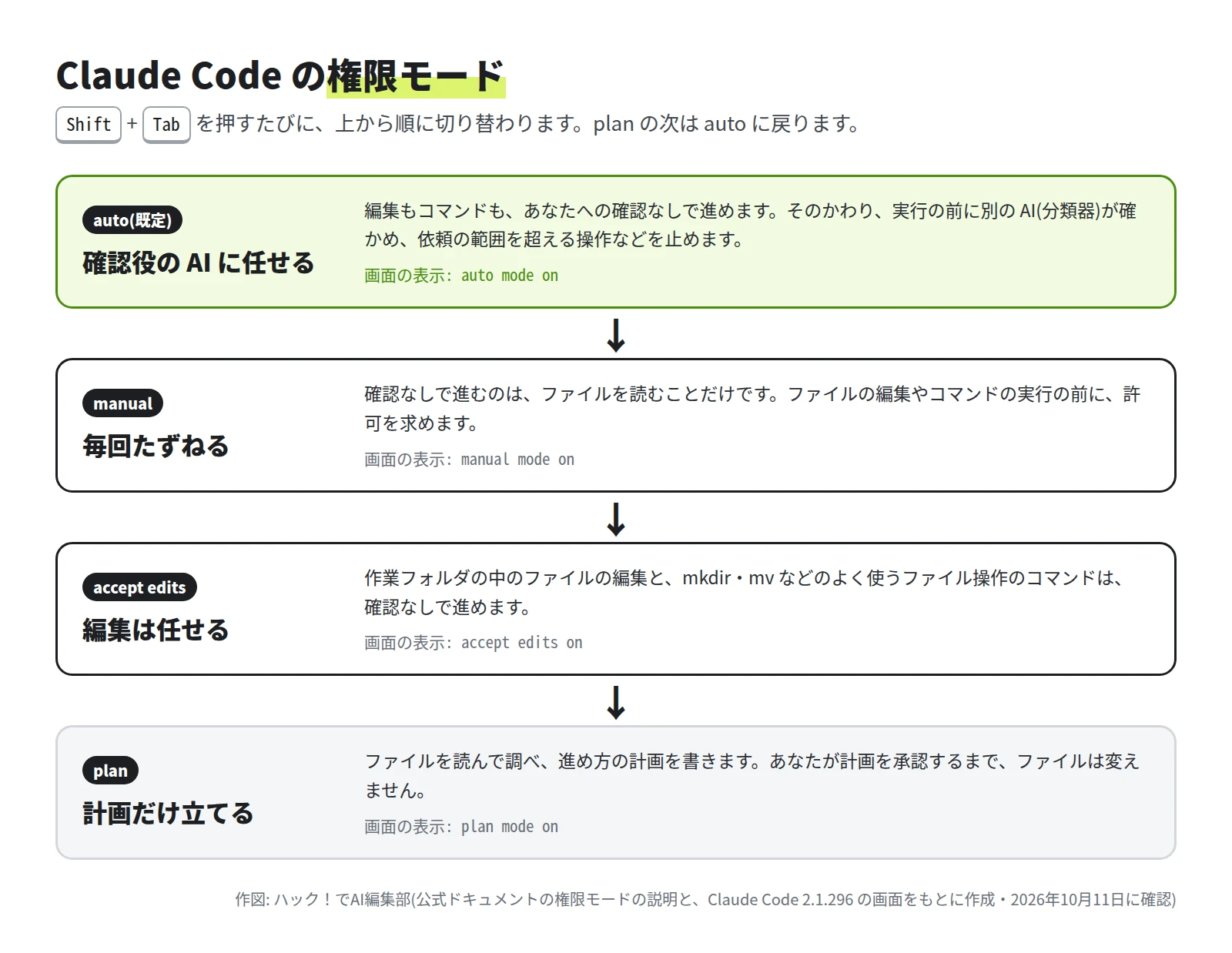 auto(既定)は確認役の AI に任せる、manual は毎回たずねる、accept edits は編集は任せる、plan は計画だけ立てる。Shift+Tab で上から順に切り替わり、plan の次は auto に戻る