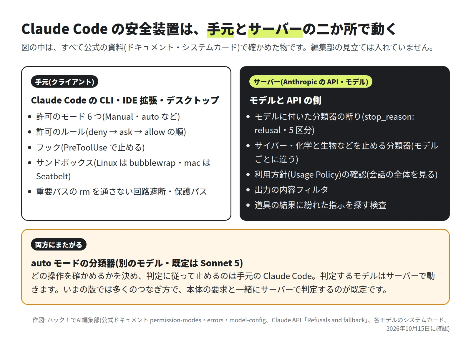 左は手元(クライアント)で、許可のモード 6 つ、許可のルール deny・ask・allow、フック、サンドボックス、重要パスの rm を通さない回路遮断と保護パス。右はサーバーで、モデルに付いた分類器の断り stop_reason: refusal、サイバーや化学と生物などを止める分類器、利用方針の確認、出力の内容フィルタ、道具の結果に紛れた指示を探す検査。下に、両方にまたがる auto モードの分類器(既定は Sonnet 5)