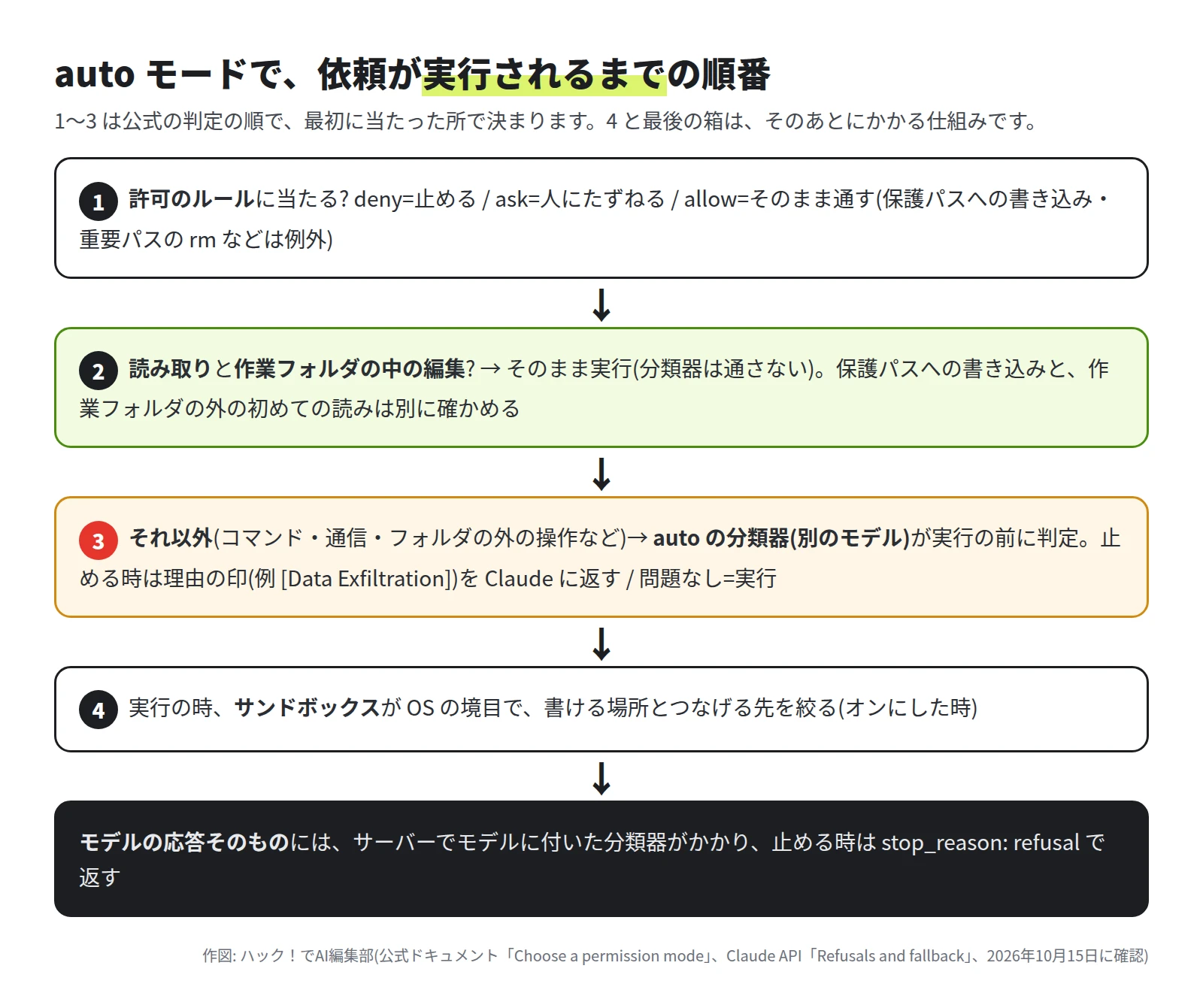 1 許可のルール(deny で止める・ask で確認・allow で通す)。2 読み取りと作業フォルダ内の編集はそのまま実行。3 それ以外は auto の分類器が判定し、止める時は理由の印を返す。4 実行の時にサンドボックスが絞る。最後にモデルの応答そのものにサーバーの分類器がかかる