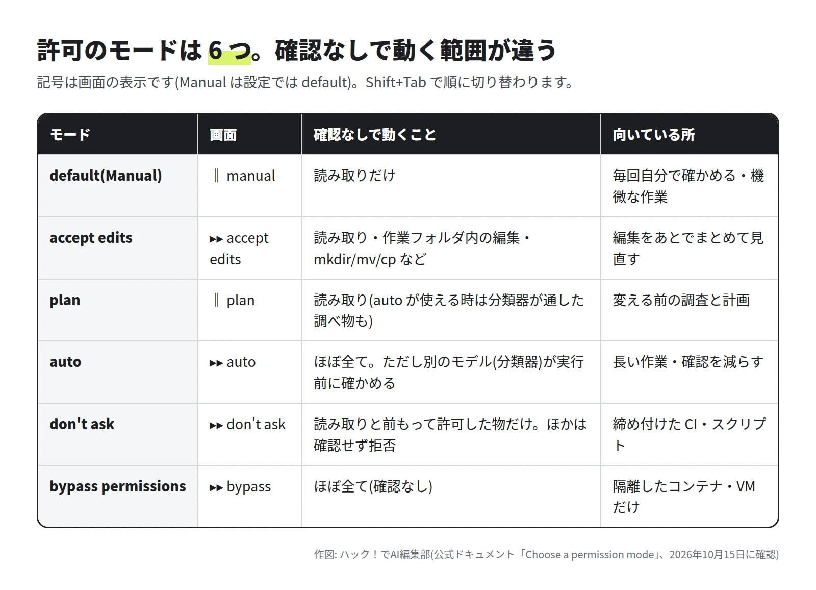 default(Manual)は読み取りだけ。accept edits は作業フォルダ内の編集も。plan は調査と計画。auto はほぼ全てだが別のモデルが実行前に確かめる。don't ask は許可した物だけ。bypass permissions はほぼ全てを確認なし