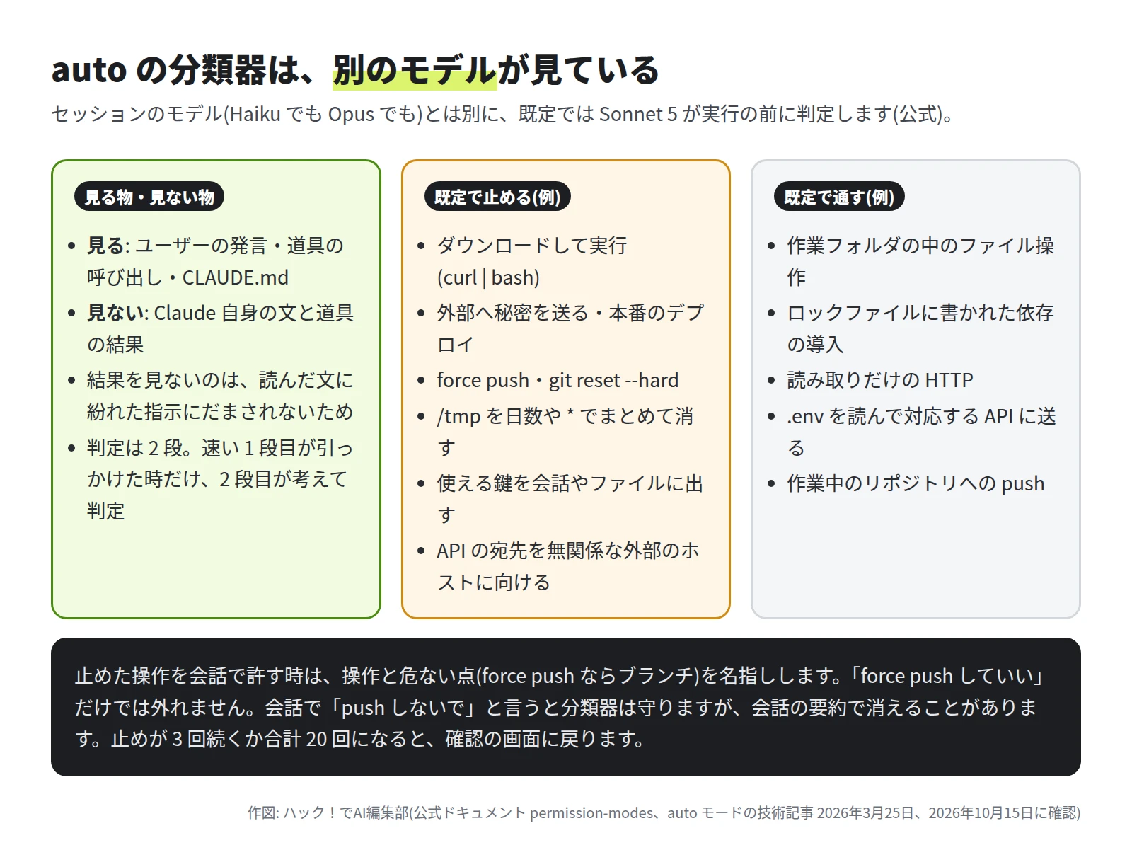見るのはユーザーの発言・道具の呼び出し・CLAUDE.md。Claude 自身の文と道具の結果は見ない。判定は 2 段。既定で止めるのは curl | bash、外部への秘密の送信、force push や git reset --hard、/tmp をまとめて消す、使える鍵を出す、API の宛先を外に向けるなど。既定で通すのは作業フォルダ内のファイル操作や読み取りだけの HTTP など