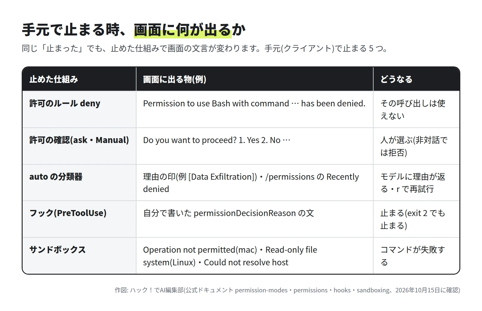 許可のルール deny は Permission has been denied。許可の確認は Do you want to proceed の選択肢。auto の分類器は理由の印と Recently denied。フックは自作の文。サンドボックスは Operation not permitted や Read-only file system や Could not resolve host
