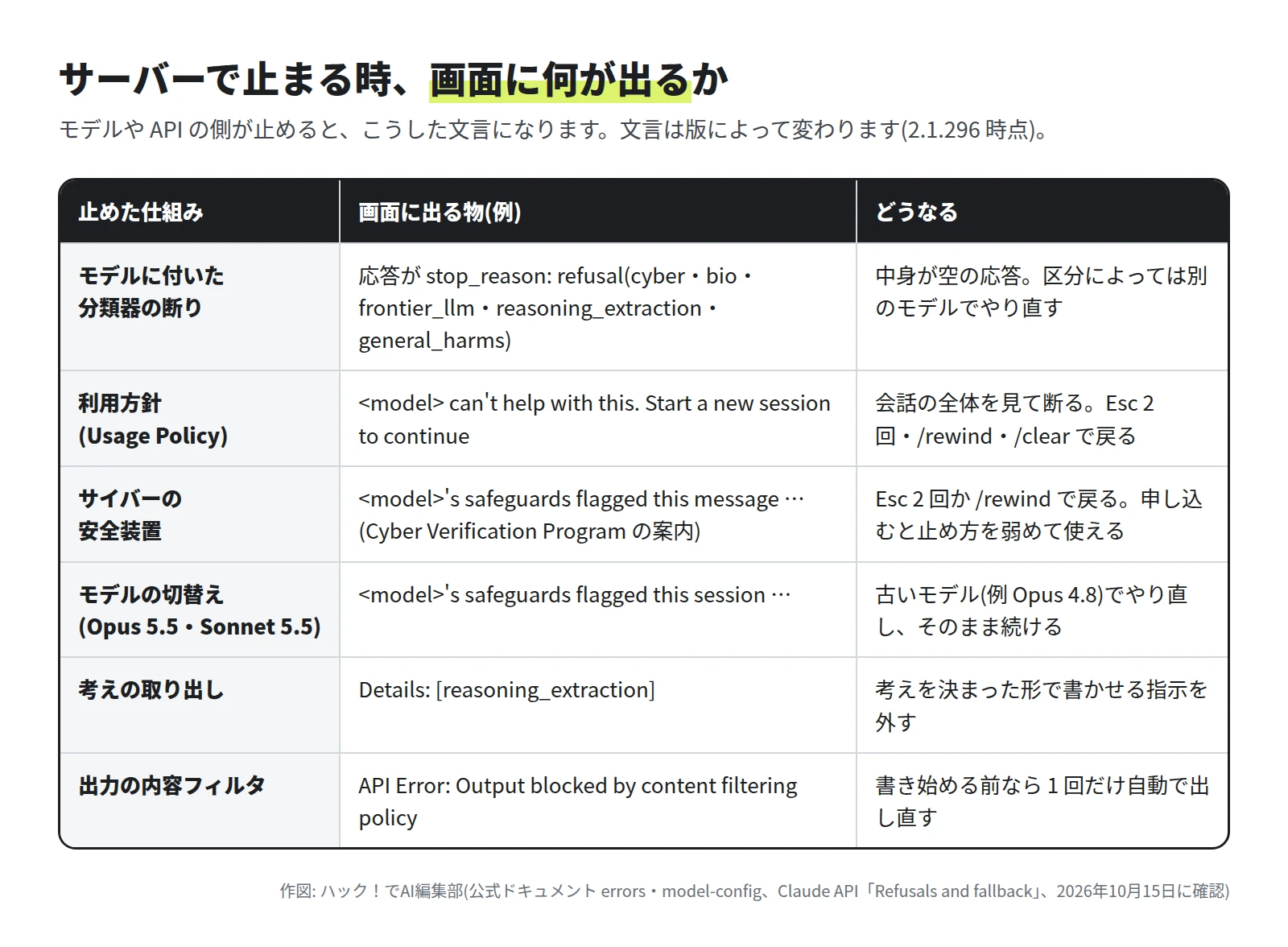モデルに付いた分類器の断りは stop_reason: refusal。利用方針は can't help with this。サイバーの安全装置は safeguards flagged this message と Cyber Verification Program の案内。Opus 5.5 と Sonnet 5.5 は safeguards flagged this session で古いモデルに切り替える。考えの取り出しは reasoning_extraction。出力の内容フィルタは content filtering policy