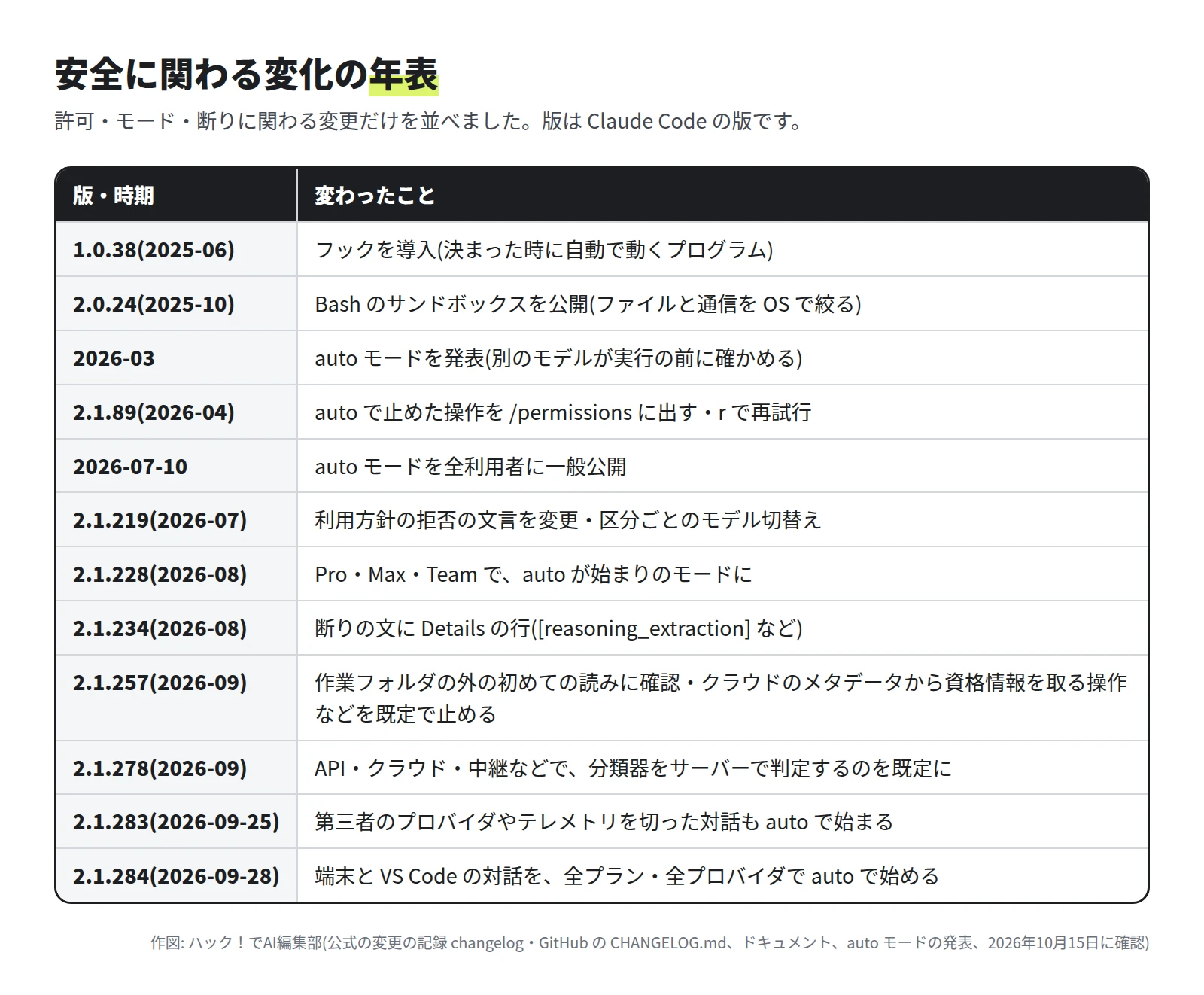 フックの導入(2025-06)、Bash のサンドボックス公開(2025-10)、auto モードの発表(2026-03)、止めた操作を /permissions に出す(2.1.89)、auto の一般公開(2026-07-10)、利用方針の文言変更と区分ごとのモデル切替え(2.1.219)、Pro・Max・Team で auto が始まりのモードに(2.1.228)、断りの文に Details の行(2.1.234)、作業フォルダ外の初回の読みに確認(2.1.257)、分類器をサーバーで判定するのを既定に(2.1.278)、第三者のプロバイダやテレメトリを切った対話も auto に(2.1.283)、端末と VS Code の対話を全プラン全プロバイダで auto に(2.1.284)