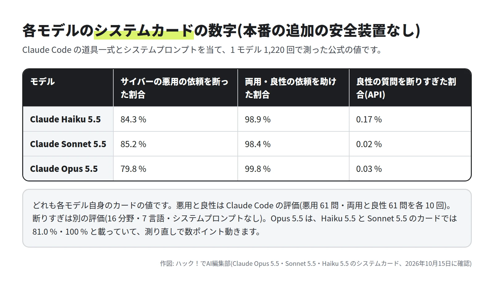 Claude Code の評価でサイバーの悪用の依頼を断った割合は Haiku 5.5 が 84.3%、Sonnet 5.5 が 85.2%、Opus 5.5 が 79.8%。両用と良性の依頼を助けた割合は 98.9%・98.4%・99.8%。良性の質問を断りすぎた割合(API)は 0.17%・0.02%・0.03%。Opus 5.5 はほかの 2 つのカードでは 81.0% と 100%