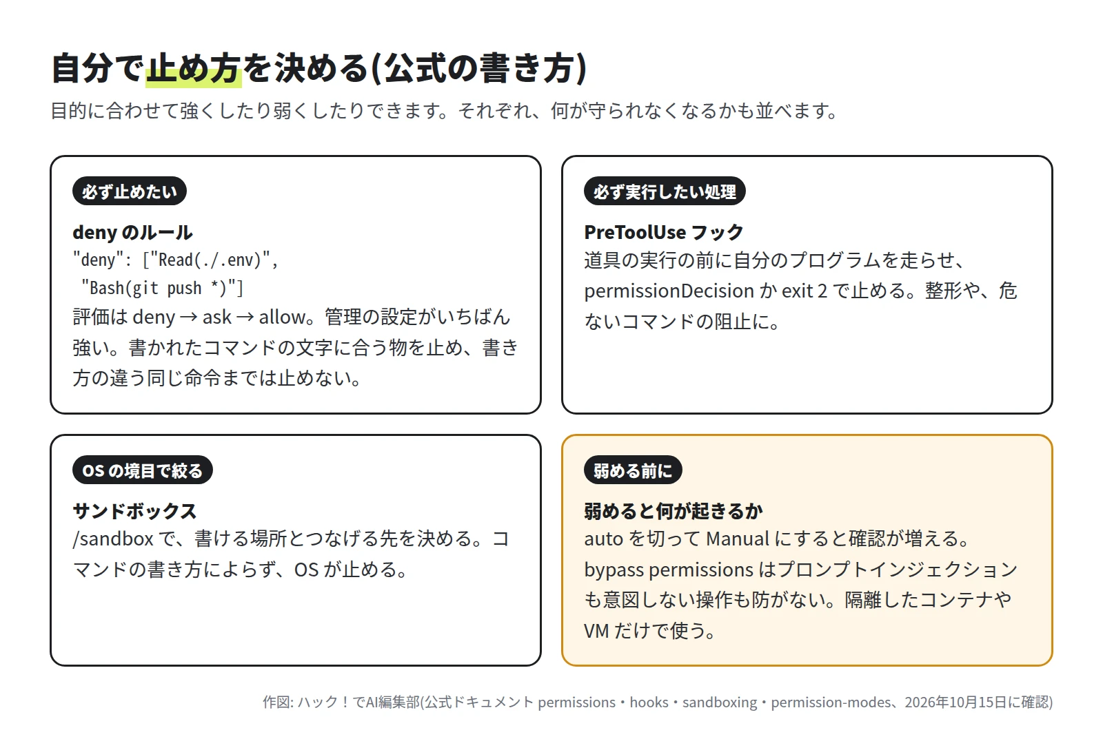 必ず止めたい物は deny のルール。書き方の違う同じ命令までは止めない。必ず実行したい処理は PreToolUse フック。OS の境目で絞るならサンドボックス。弱める時は auto を切ると確認が増え、bypass permissions はプロンプトインジェクションも意図しない操作も防がない