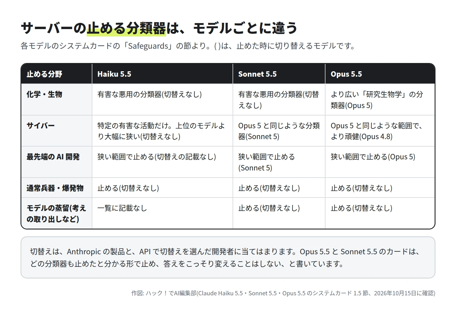 化学・生物は、Haiku 5.5 と Sonnet 5.5 が有害な悪用の分類器で切替えなし、Opus 5.5 がより広い研究生物学の分類器で Opus 5 に切替え。サイバーは、Haiku 5.5 が特定の有害な活動だけで上位より大幅に狭く切替えなし、Sonnet 5.5 が Opus 5 と同じような分類器で Sonnet 5 に切替え、Opus 5.5 がより頑健で Opus 4.8 に切替え。最先端の AI 開発・通常兵器と爆発物・モデルの蒸留も止める