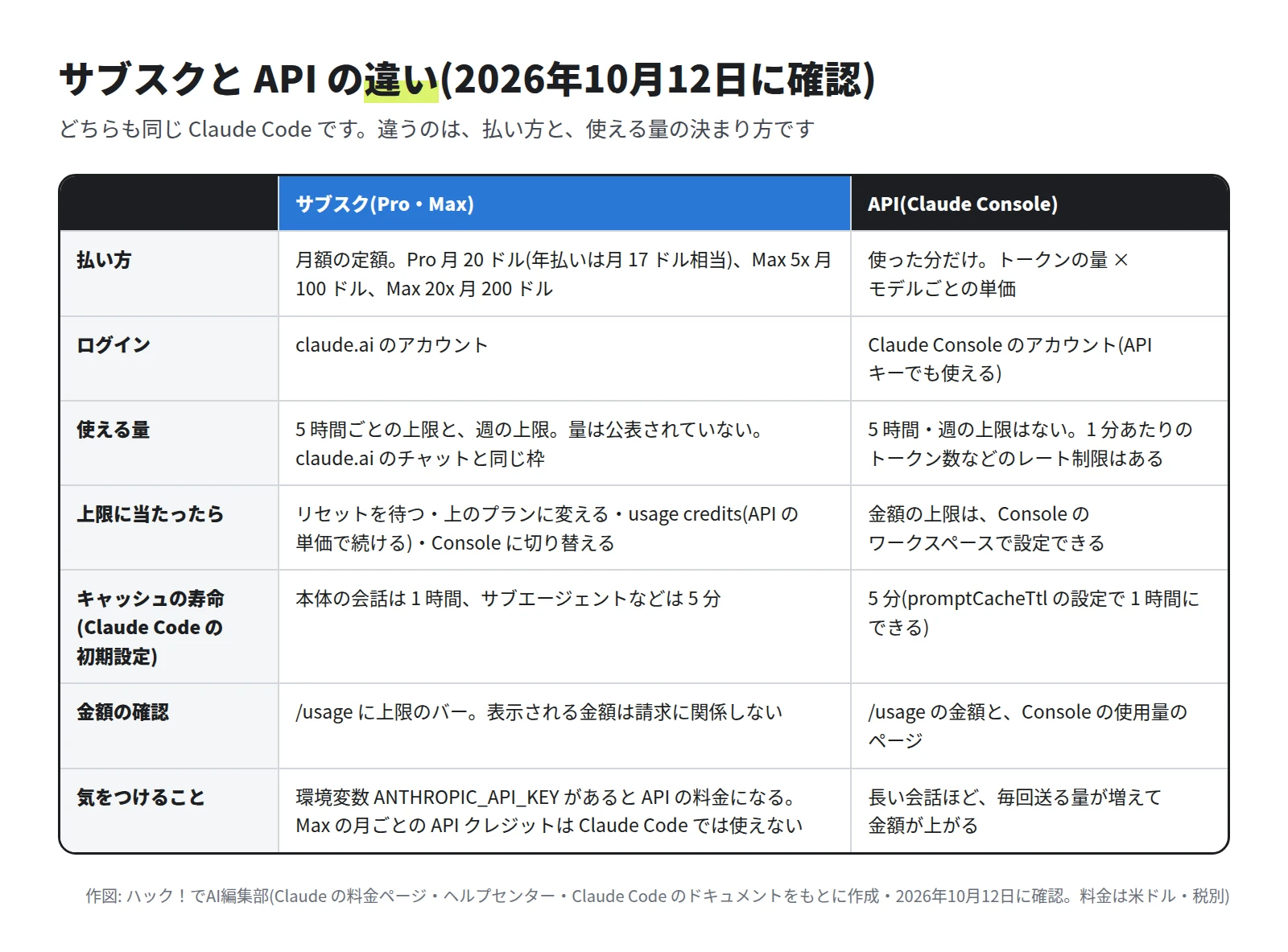 サブスク(Pro・Max)と API(Claude Console)を、払い方、ログイン、使える量、上限に当たったら、キャッシュの寿命、金額の確認、気をつけることの 7 項目で比べた表