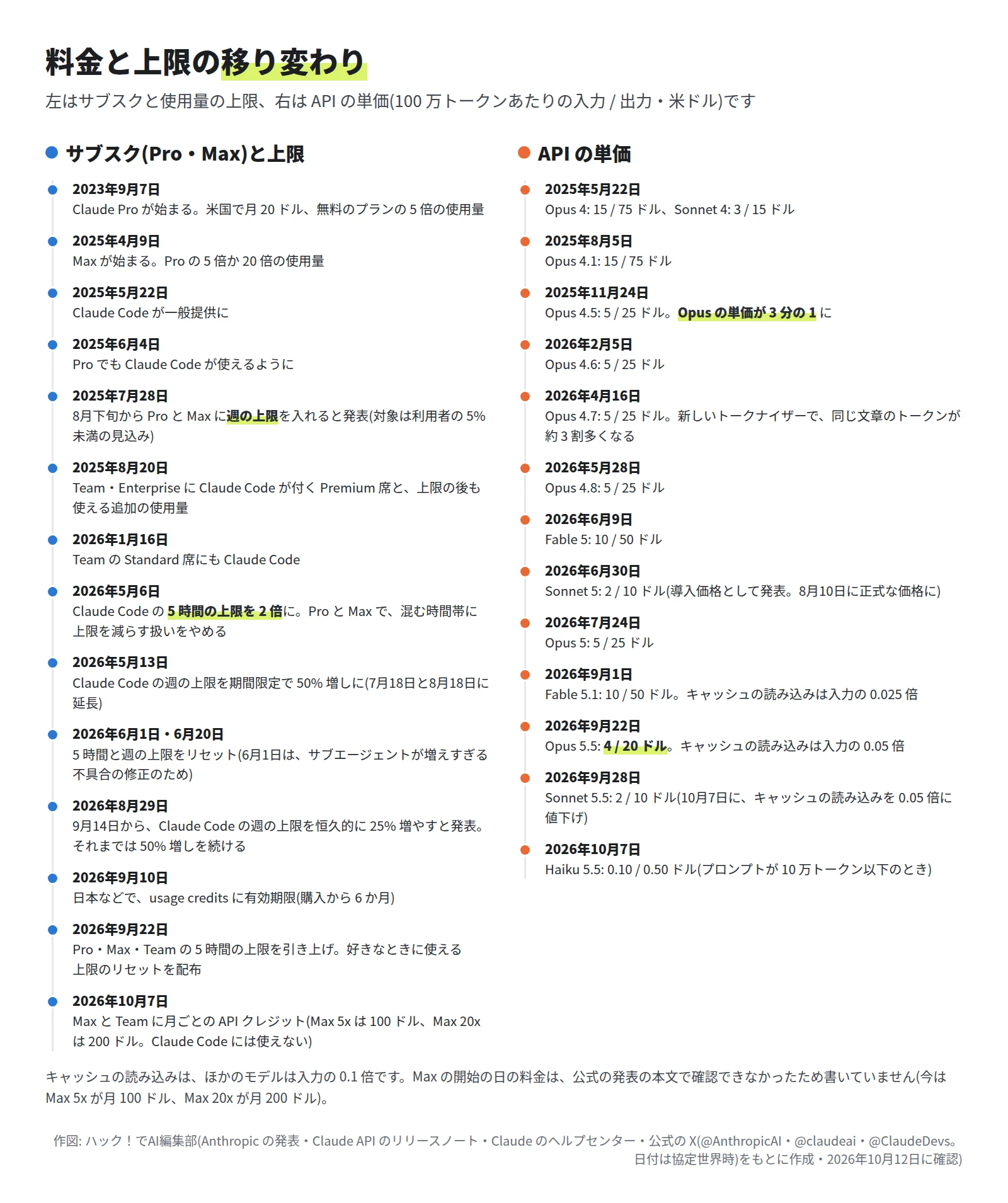 左の列に 2023年9月の Claude Pro の開始から 2026年10月の Max の API クレジットまでの 14 の出来事、右の列に 2025年5月の Opus 4 から 2026年10月の Haiku 5.5 までの API の単価の 13 の出来事を並べた年表