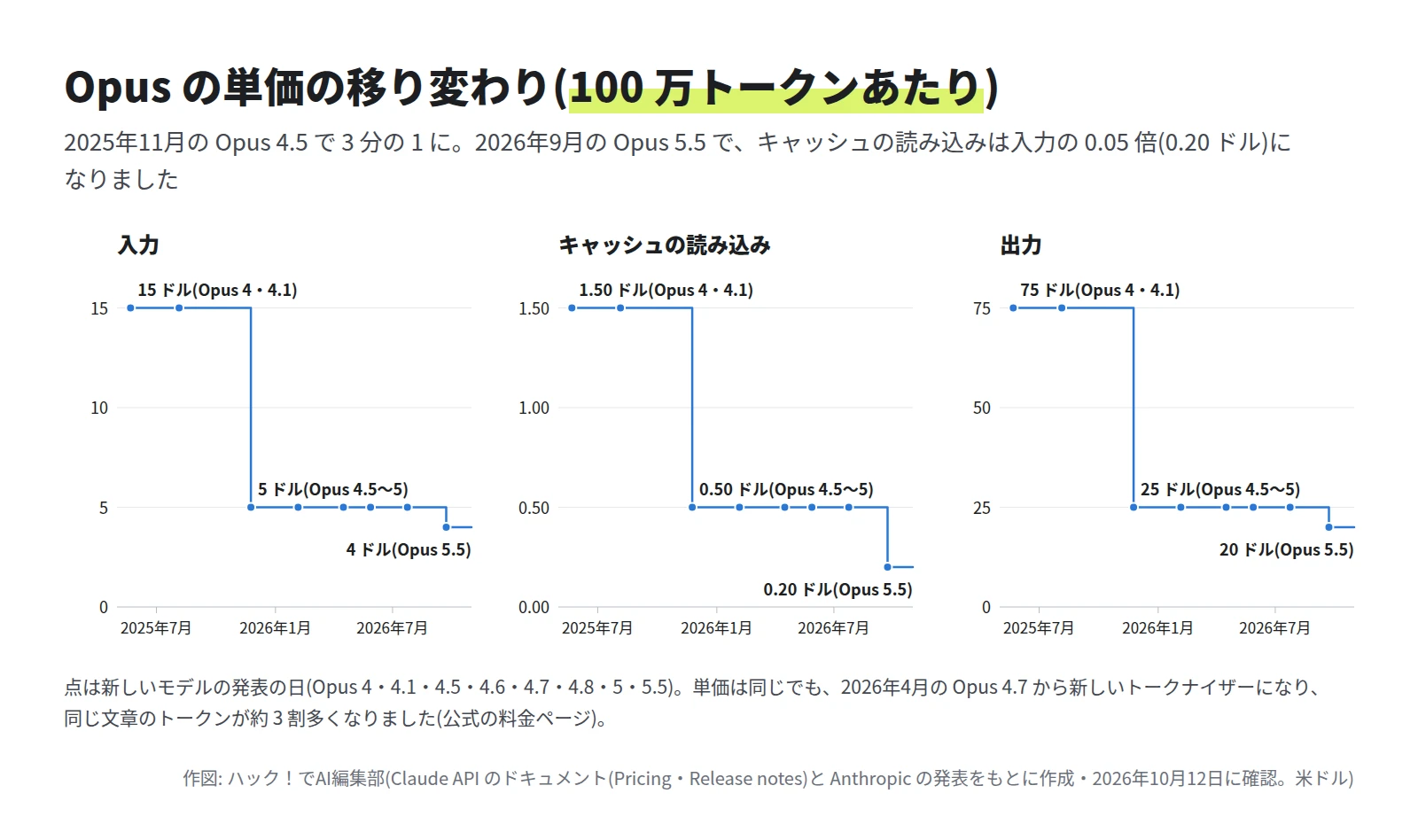 入力は 15 ドルから 5 ドル、4 ドルへ。キャッシュの読み込みは 1.50 ドルから 0.50 ドル、0.20 ドルへ。出力は 75 ドルから 25 ドル、20 ドルへ下がった階段の線の 3 つのグラフ