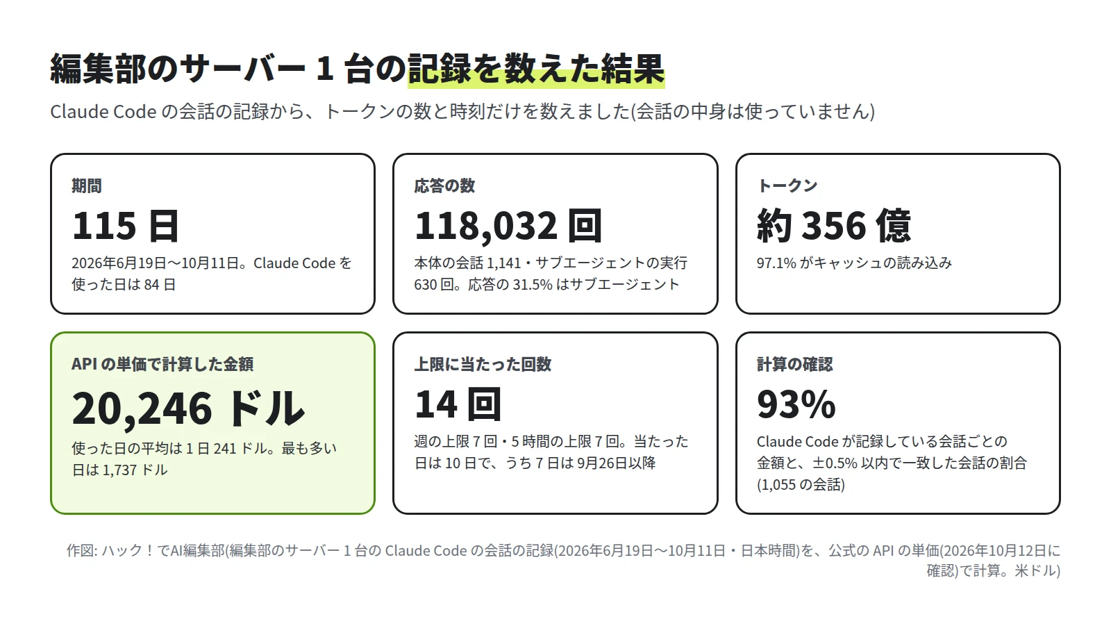 期間 115 日、応答の数 118,032 回、トークン約 356 億、API の単価で計算した金額 20,246 ドル、上限に当たった回数 14 回、計算の確認 93% の 6 つの数字
