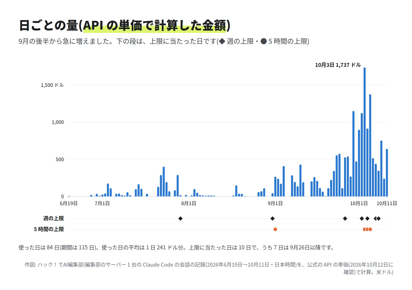 6月19日から10月11日までの日ごとの棒グラフ。8月までは 1 日 400 ドル以下で、9月の後半から増え、10月3日が最も多く 1,737 ドル。下の段に、週の上限の印が 7 日、5 時間の上限の印が 4 日ある