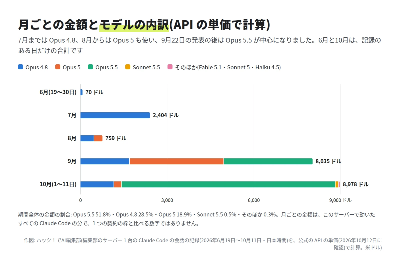 横棒グラフ。6月 70 ドル、7月 2,404 ドル、8月 759 ドル、9月 8,035 ドル、10月(1〜11日)8,978 ドル。7月までは Opus 4.8、8月から Opus 5、9月から Opus 5.5 の割合が増える