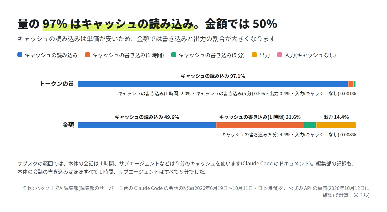 2 本の横棒。トークンの量はキャッシュの読み込みが 97.1%。金額はキャッシュの読み込み 49.6%、キャッシュの書き込み(1 時間)31.6%、出力 14.4%、キャッシュの書き込み(5 分)4.4%