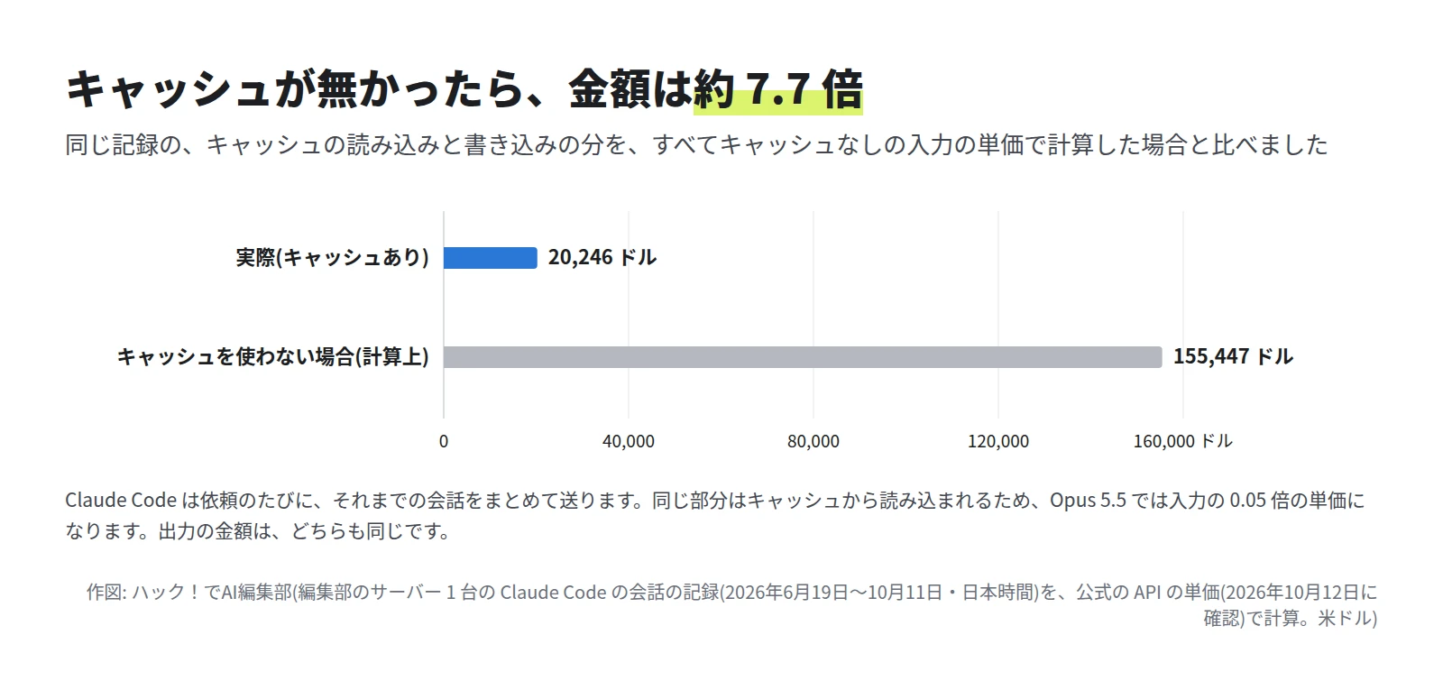 2 本の横棒。実際(キャッシュあり)は 20,246 ドル、キャッシュを使わない場合(計算上)は 155,447 ドルで、約 7.7 倍