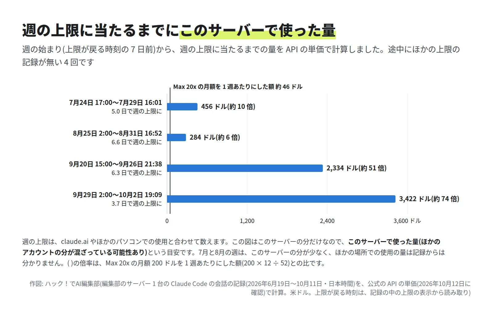 4 本の横棒。7月24日からの週 456 ドル、8月25日からの週 284 ドル、9月20日からの週 2,334 ドル(約 51 倍)、9月29日からの週 3,422 ドル(約 74 倍)。Max 20x の月額を 1 週あたりにした約 46 ドルの線