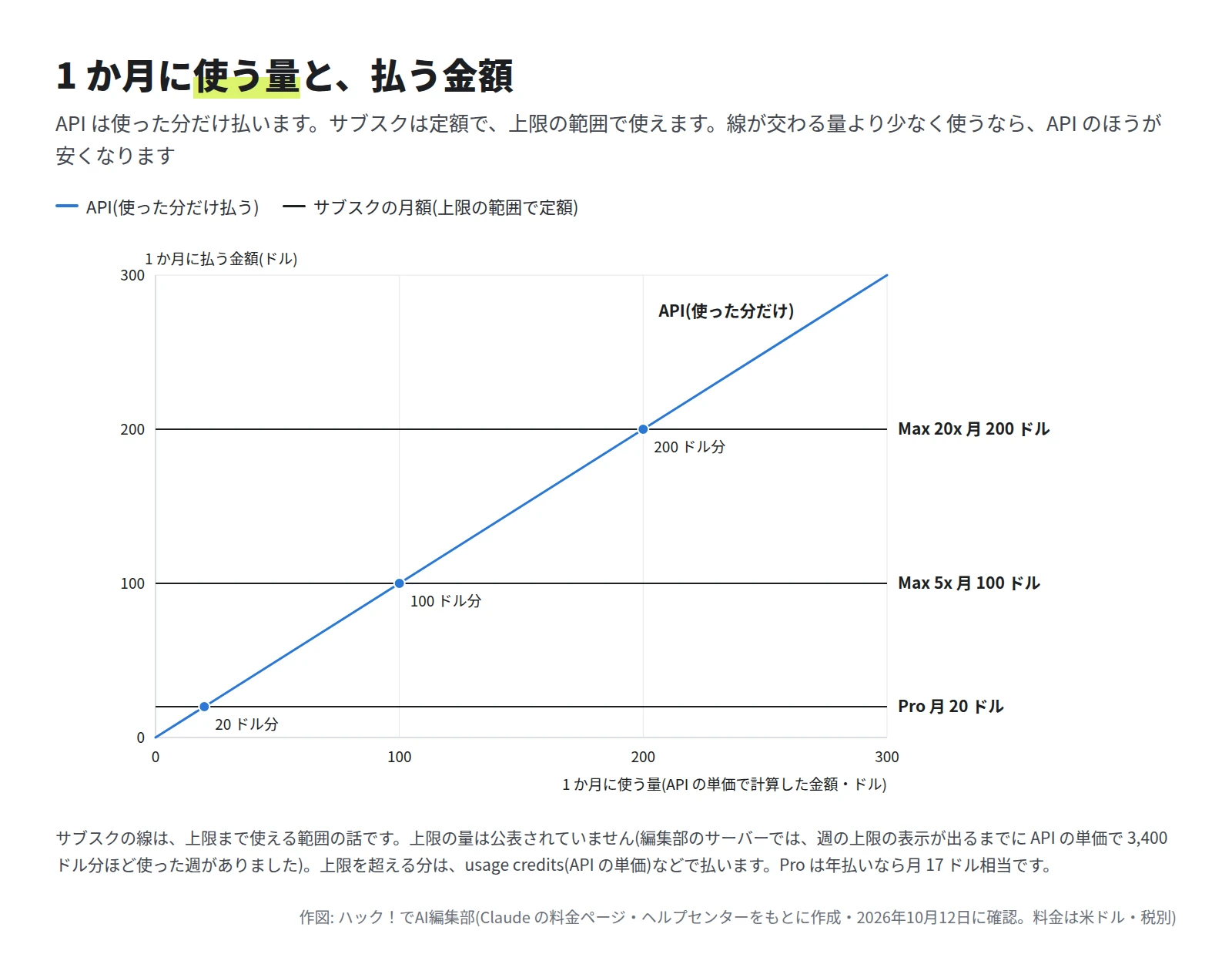 横軸が 1 か月に使う量、縦軸が払う金額のグラフ。API は斜めの線、Pro 月 20 ドル、Max 5x 月 100 ドル、Max 20x 月 200 ドルは水平の線で、20 ドル分・100 ドル分・200 ドル分で交わる