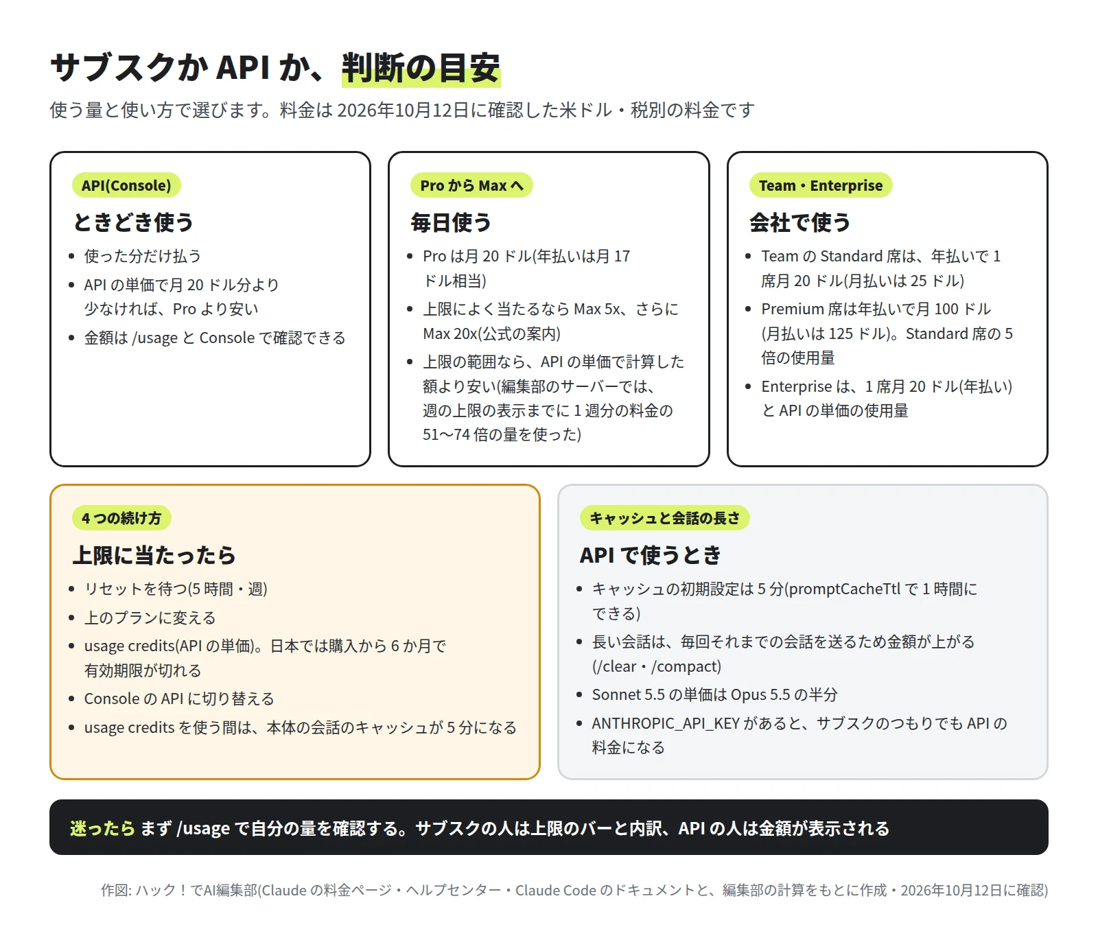 ときどき使う(API)、毎日使う(Pro から Max へ)、会社で使う(Team・Enterprise)、上限に当たったら(4 つの続け方)、API で使うとき(キャッシュと会話の長さ)の 5 つの枠と、迷ったら /usage で確認するという帯