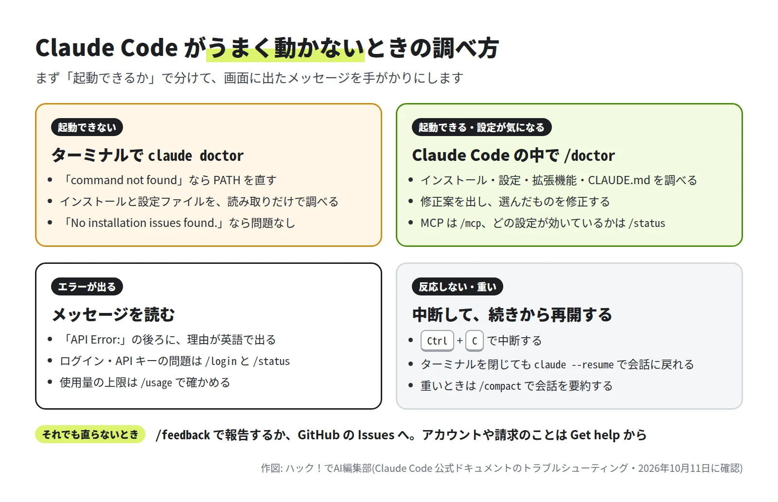 起動できないときは claude doctor、起動できるときは /doctor、エラーが出たらメッセージを読む、反応しないときは Ctrl+C と claude --resume、という 4 つの区画の図