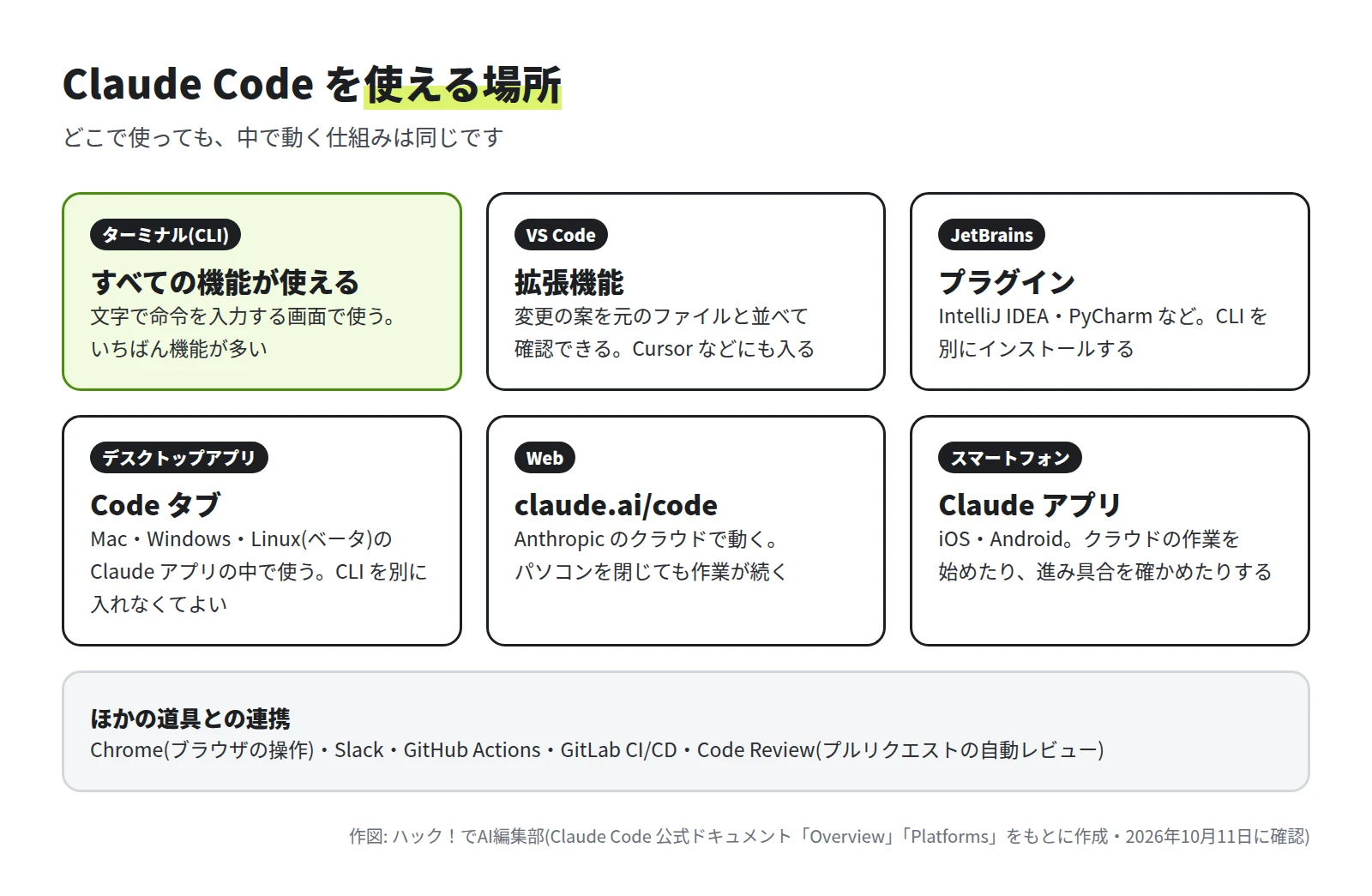 ターミナル(CLI)、VS Code の拡張機能、JetBrains のプラグイン、デスクトップアプリの Code タブ、Web の claude.ai/code、スマートフォンの Claude アプリの 6 つと、Chrome・Slack・GitHub Actions・GitLab CI/CD・Code Review との連携