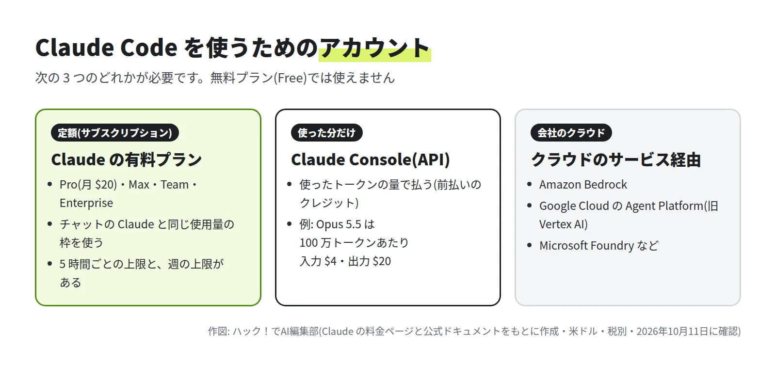 定額の Claude の有料プラン(Pro・Max・Team・Enterprise)、使った分だけ払う Claude Console(API)、Amazon Bedrock などのクラウドのサービス経由の 3 つ。無料プランでは使えない