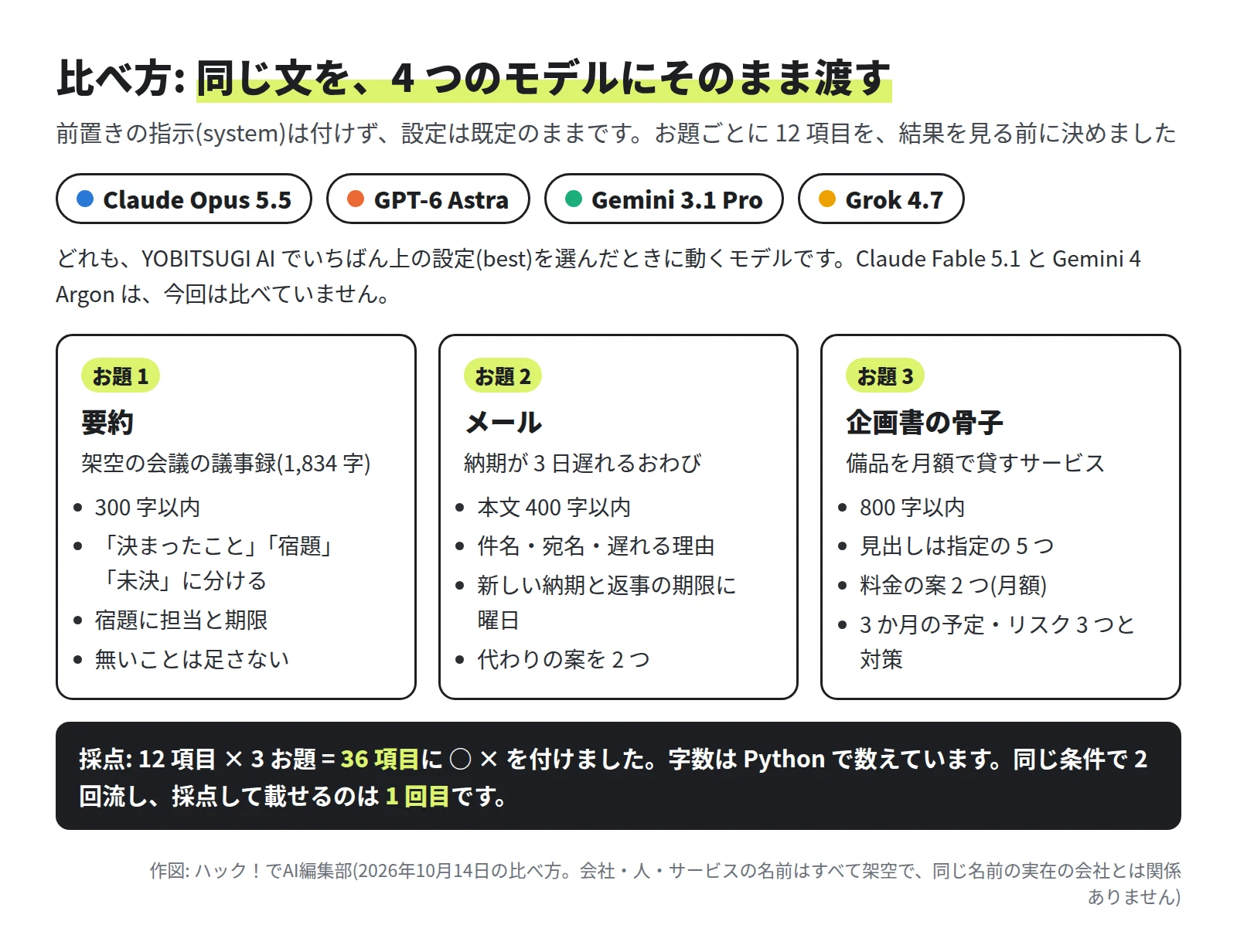 Claude Opus 5.5・GPT-6 Astra・Gemini 3.1 Pro・Grok 4.7 の 4 つに同じ文を渡す図。お題 1 は議事録(1,834 字)の要約で 300 字以内、お題 2 は納期が 3 日遅れるおわびのメールで本文 400 字以内、お題 3 は備品を月額で貸すサービスの企画書の骨子で 800 字以内。12 項目 × 3 お題 = 36 項目に ○ × を付ける。4 つは YOBITSUGI AI でいちばん上の設定(best)を選んだときに動くモデルで、Claude Fable 5.1 と Gemini 4 Argon は比べていない