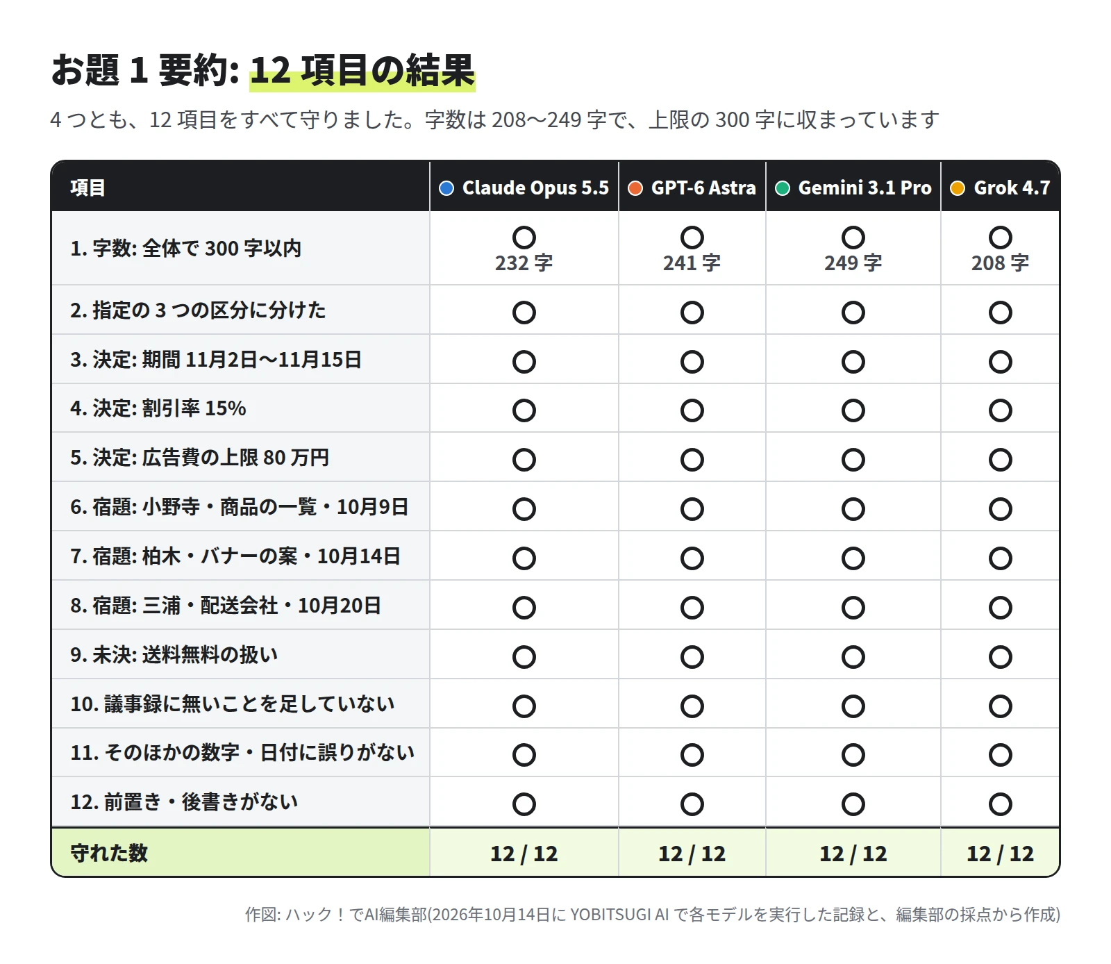 要約の 12 項目と 4 つのモデルの表。字数は 232 字・241 字・249 字・208 字で 300 字以内。3 つの区分、期間、割引率 15%、広告費の上限 80 万円、宿題 3 つ、未決、足していない、数字と日付、前置きなしの項目が、4 つともすべて ○。守れた数は 4 つとも 12 項目中 12