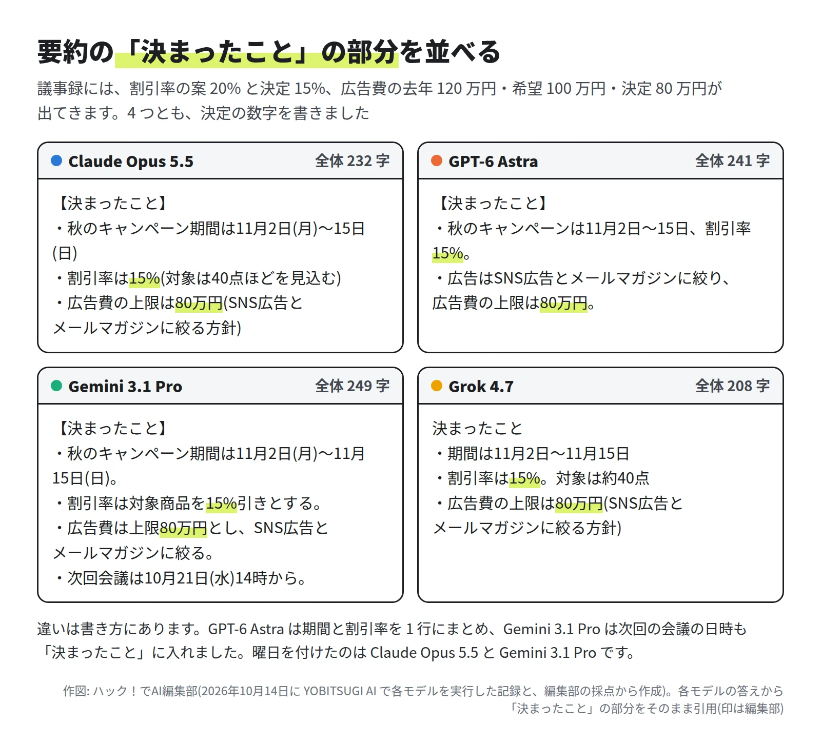 4 つのモデルの要約から「決まったこと」の部分を並べた図。4 つとも、期間は 11月2日から 15日、割引率は 15%、広告費の上限は 80 万円と書いている。GPT-6 Astra は期間と割引率を 1 行にまとめ、Gemini 3.1 Pro は次回の会議の日時も入れている。Grok 4.7 は見出しにかっこが無い