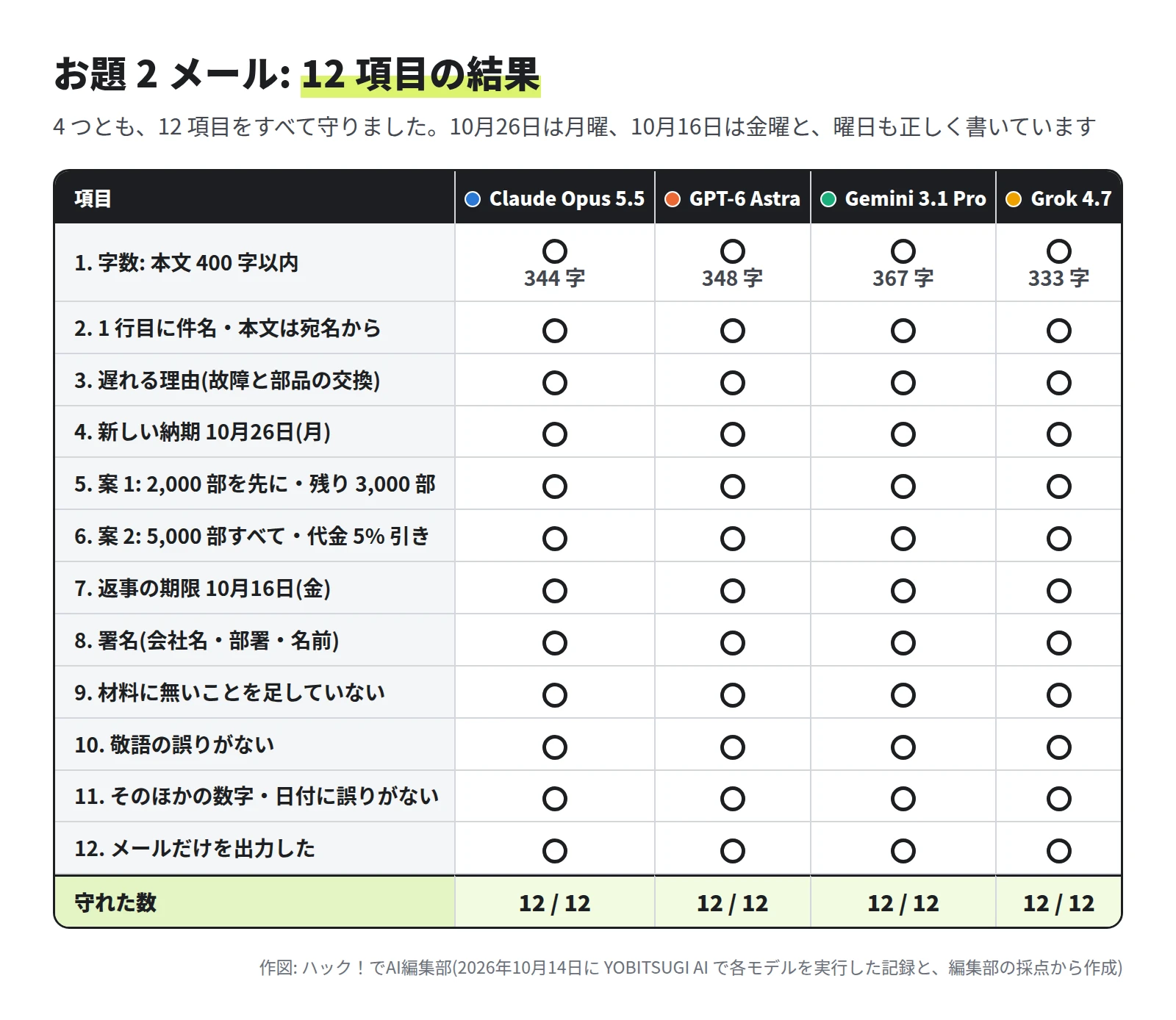 メールの 12 項目と 4 つのモデルの表。本文の字数は 344 字・348 字・367 字・333 字で 400 字以内。件名と宛名、遅れる理由、新しい納期 10月26日(月)、案 1、案 2、返事の期限 10月16日(金)、署名、足していない、敬語、数字と日付、メールだけを出力の項目が、4 つともすべて ○