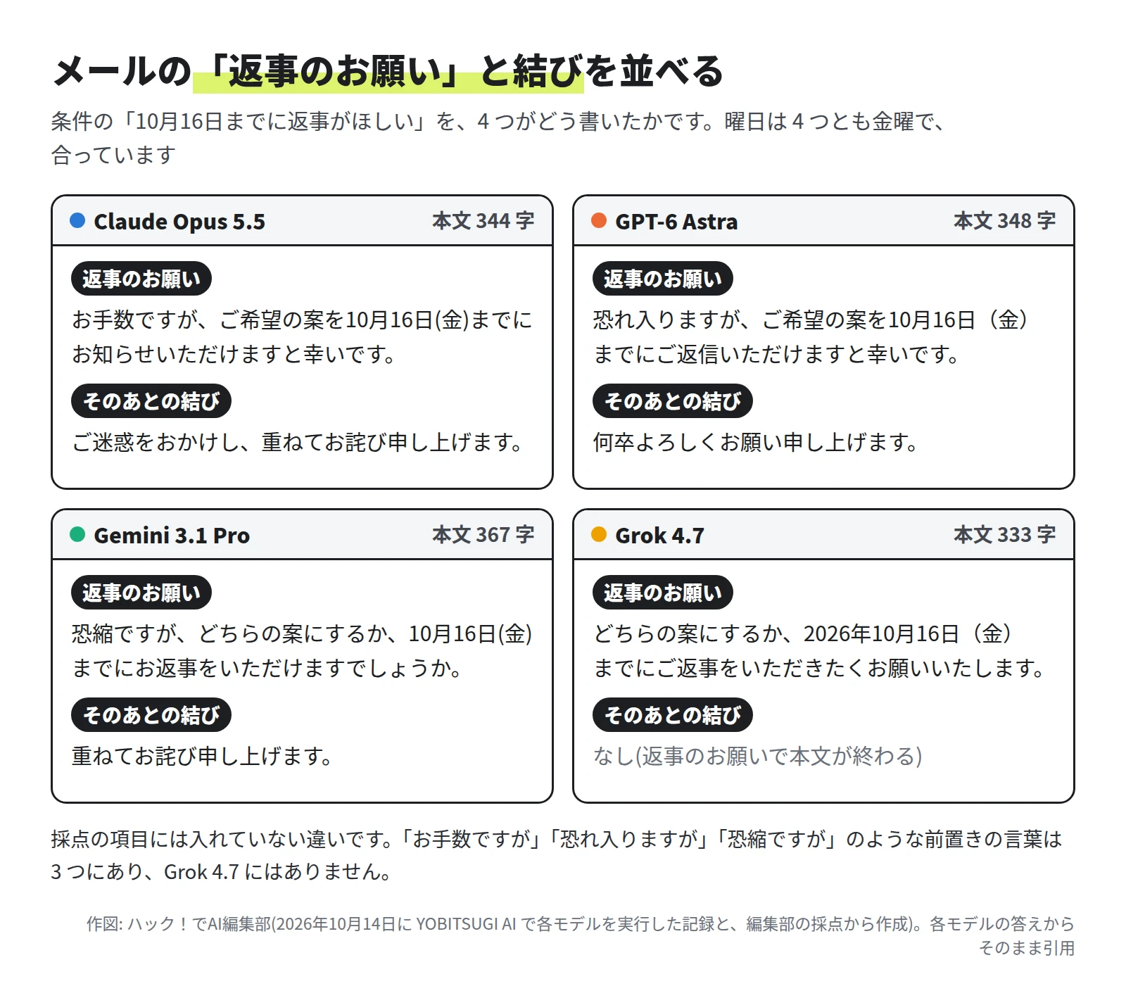 4 つのモデルのメールから、返事のお願いの文と結びの文を並べた図。Claude Opus 5.5 は「お手数ですが」で始めて、おわびで結ぶ。GPT-6 Astra は「恐れ入りますが」で始めて「何卒よろしくお願い申し上げます」で結ぶ。Gemini 3.1 Pro は「恐縮ですが」で始めて、おわびで結ぶ。Grok 4.7 は前置きの言葉が無く、返事のお願いで本文が終わる