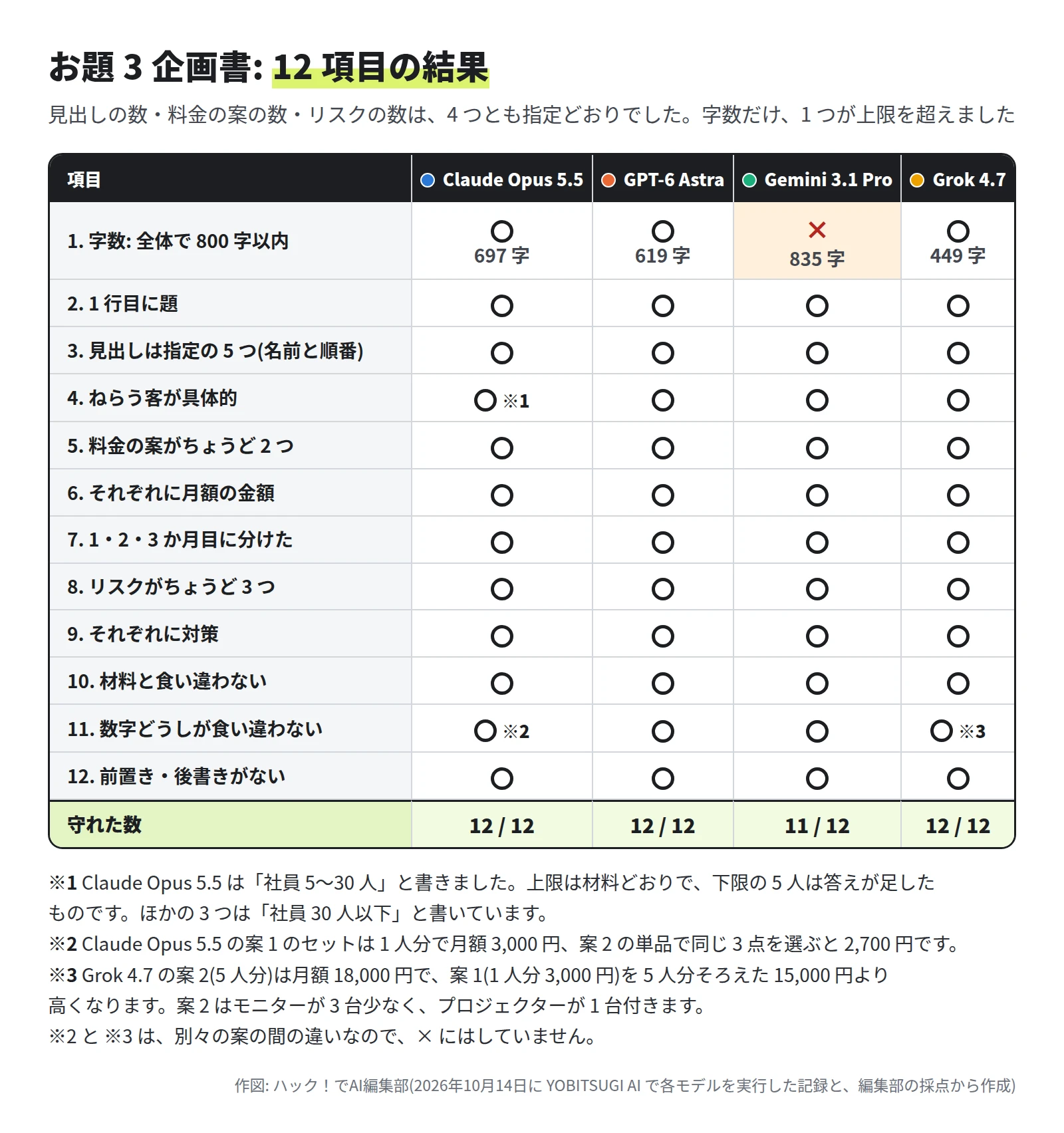 企画書の 12 項目と 4 つのモデルの表。字数は Claude Opus 5.5 が 697 字、GPT-6 Astra が 619 字、Grok 4.7 が 449 字で ○、Gemini 3.1 Pro は 835 字で ×。題、5 つの見出し、ねらう客、料金の案 2 つ、月額の金額、3 か月の分け方、リスク 3 つ、対策、材料との食い違い、数字、前置きなしは 4 つとも ○。Claude Opus 5.5 のねらう客と料金の案、Grok 4.7 の料金の案には注がある。守れた数は 12・12・11・12